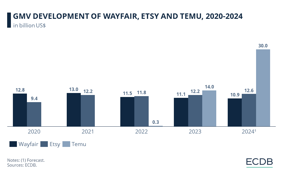 GMV DEVELOPMENT OF WAYFAIR, ETSY AND TEMU, 2020-2024