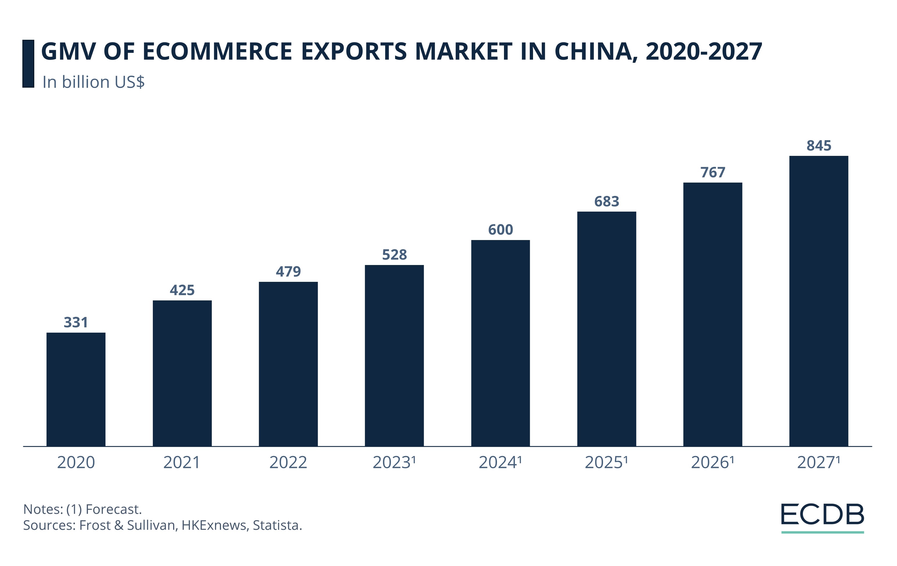 GMV of eCommerce Exports Market In China, 2020-2027