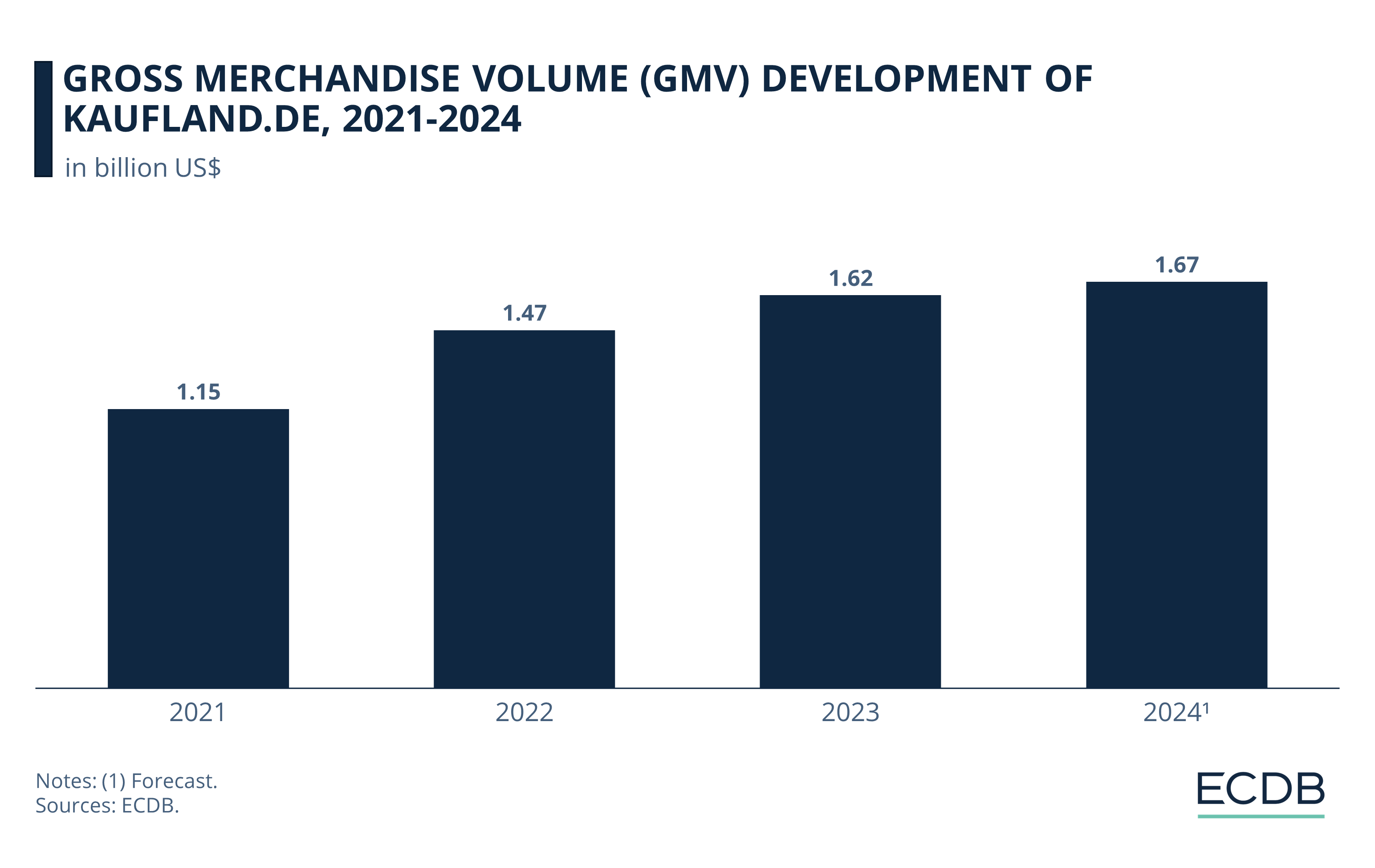 Gross Merchandise Volume (GMV) Development of Kaufland.de, 2021-2024