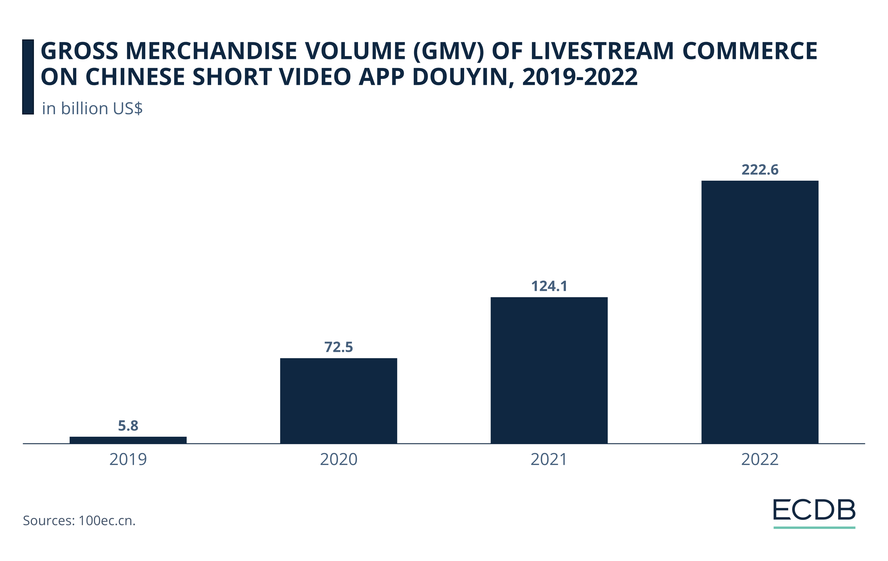 Gross Merchandise Volume (GMV) of Livestream Commerce on Chinese Short Video App Douyin, 2019-2022
