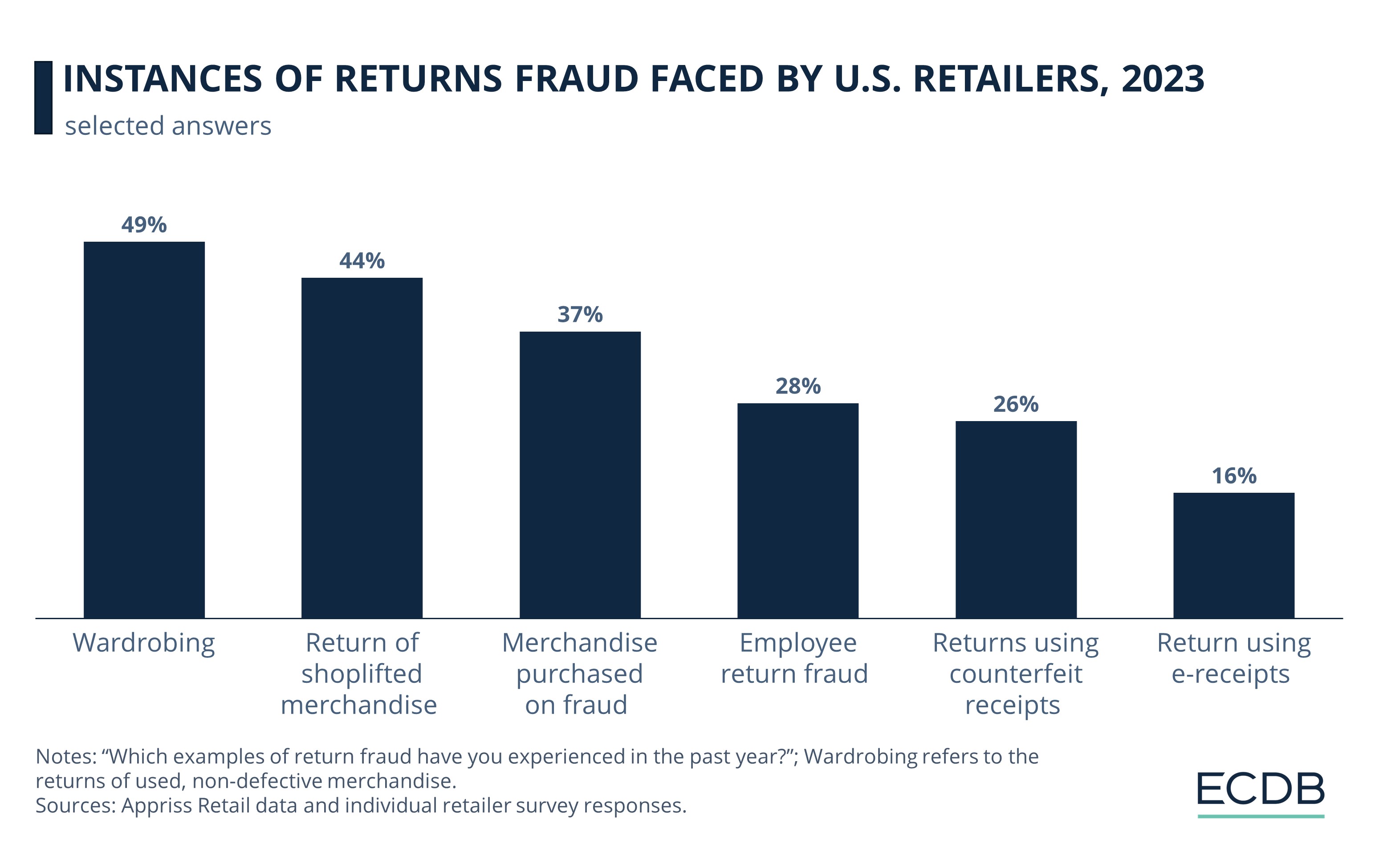 Instances of Returns Fraud Faced by U.S. Retailers, 2023