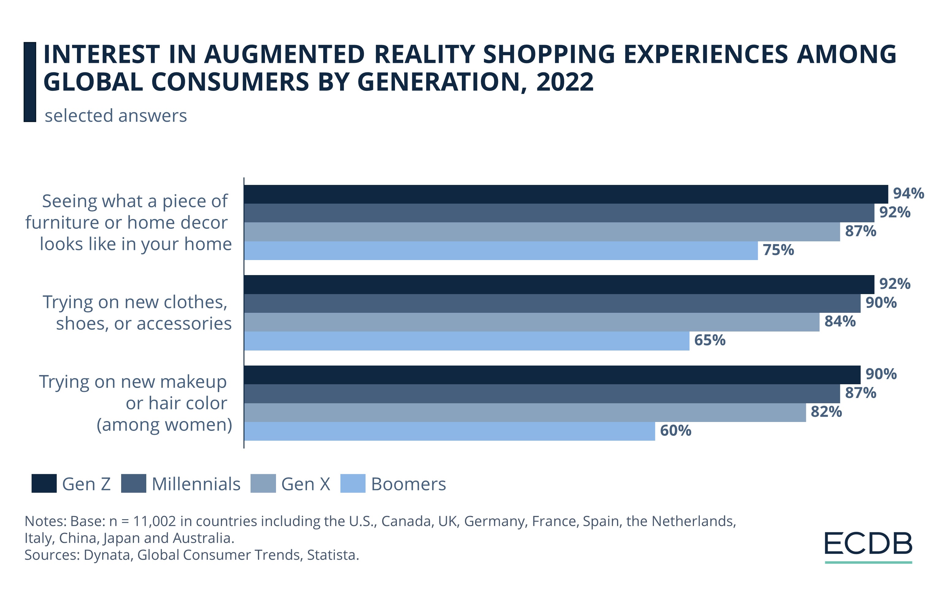 Interest In Augmented Reality Shopping Experiences Among Global Consumers By Generation, 2022