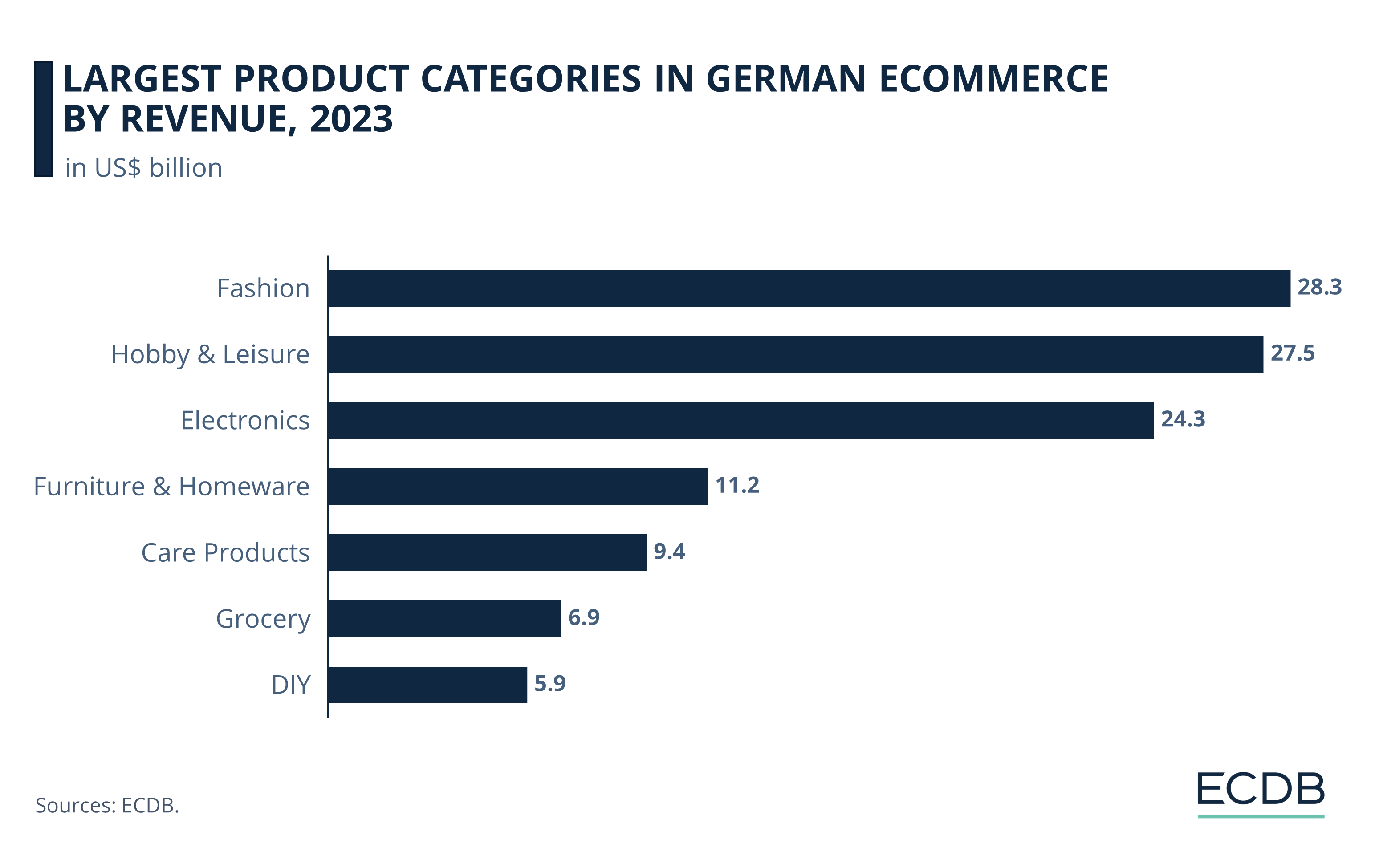 Largest Product Categories in German eCommerce by Revenue, 2023