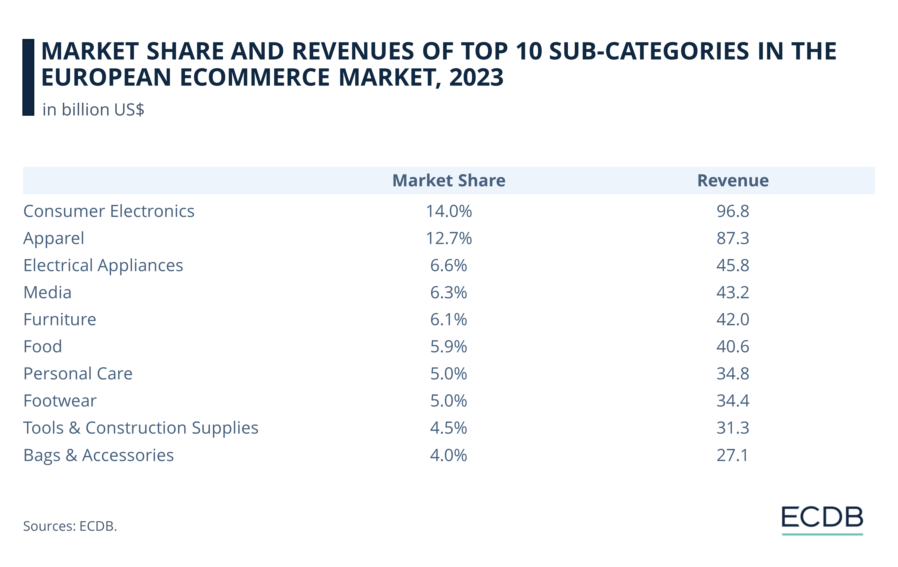Market Share and Revenues of Top 10 Sub-Categories in the European eCommerce Market, 2023