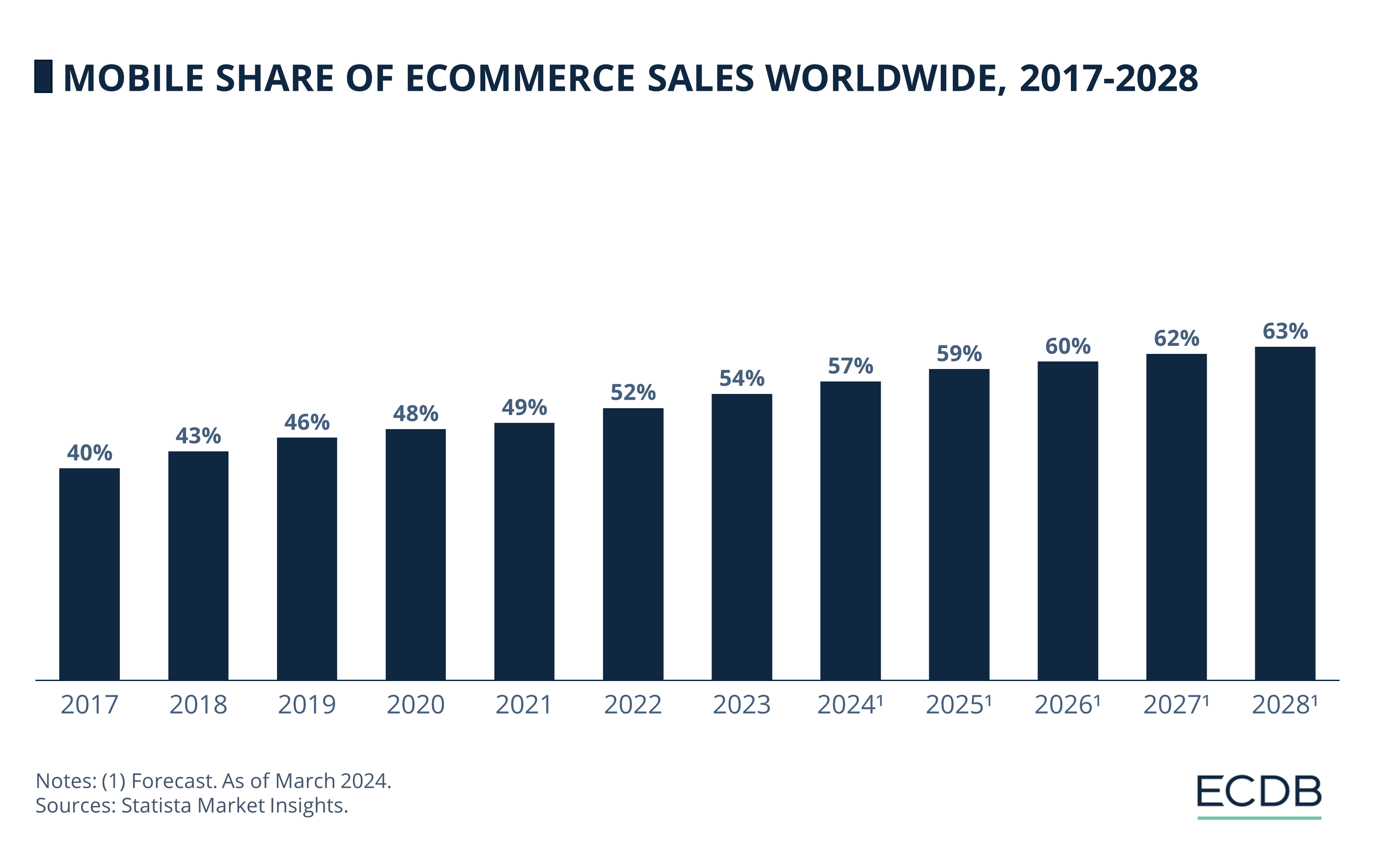 Mobile Share of eCommerce Sales Worldwide, 2017-2028