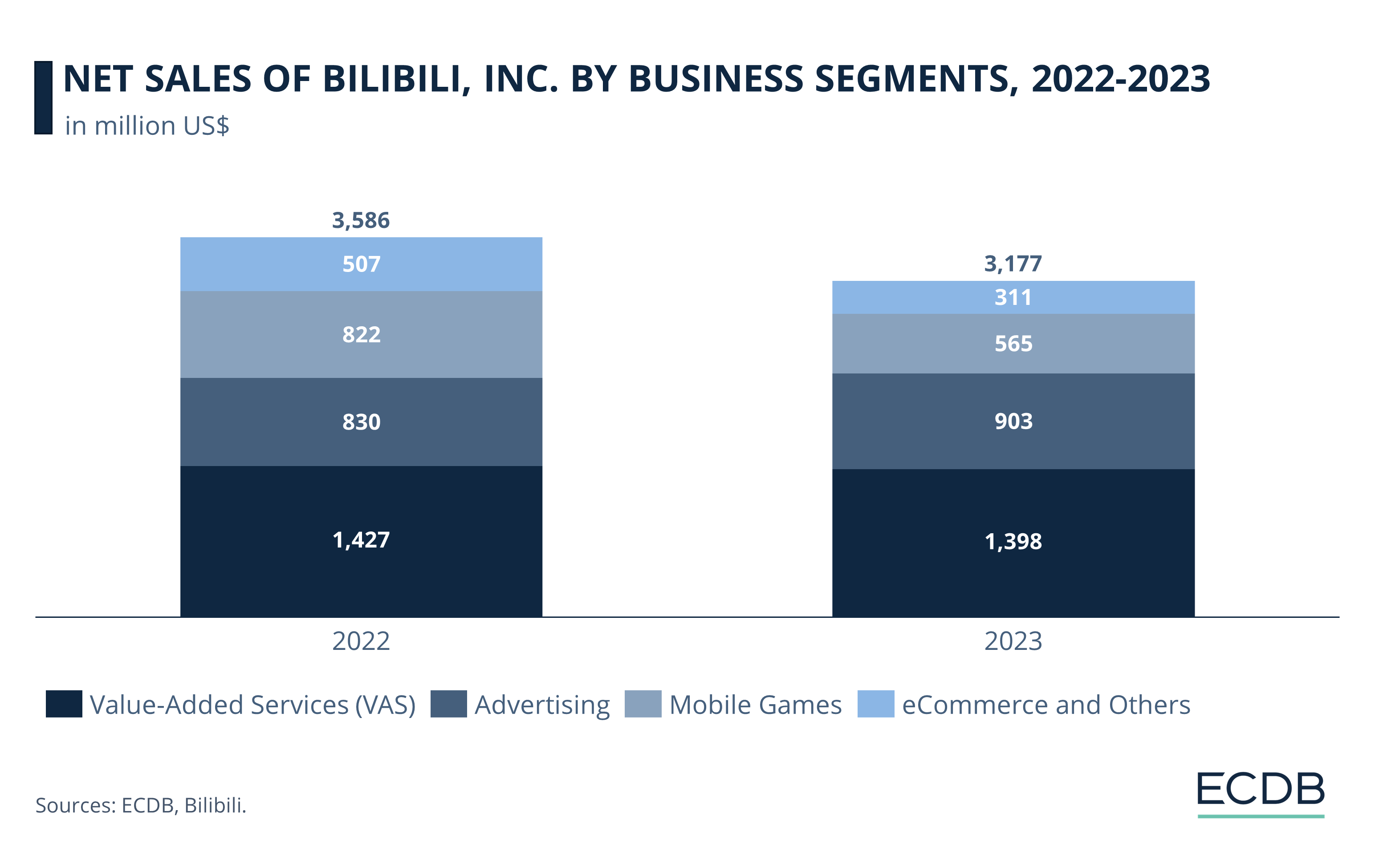 Net Sales of Bilibili, Inc. by Business Segments, 2022-2023