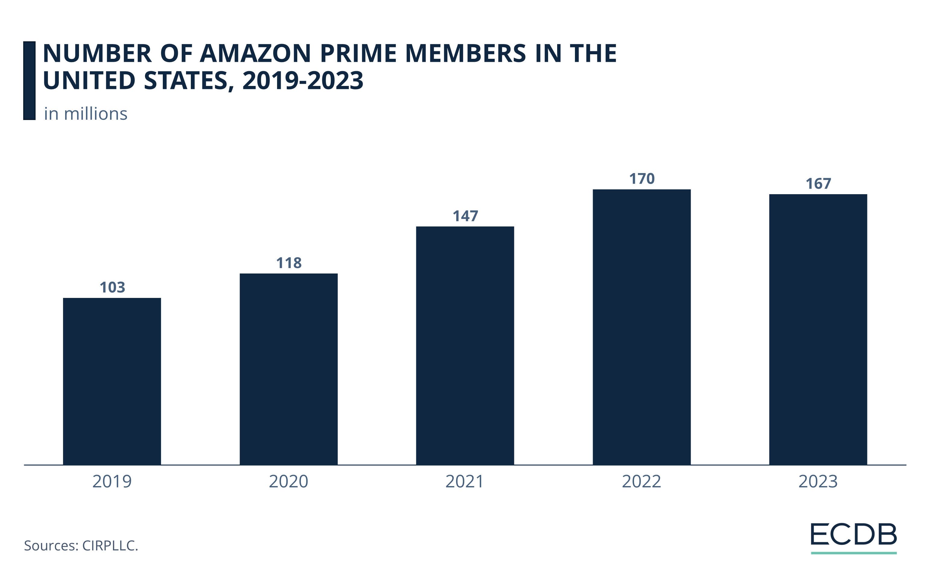 Number of Amazon Prime Members in the United States, 2019-2023