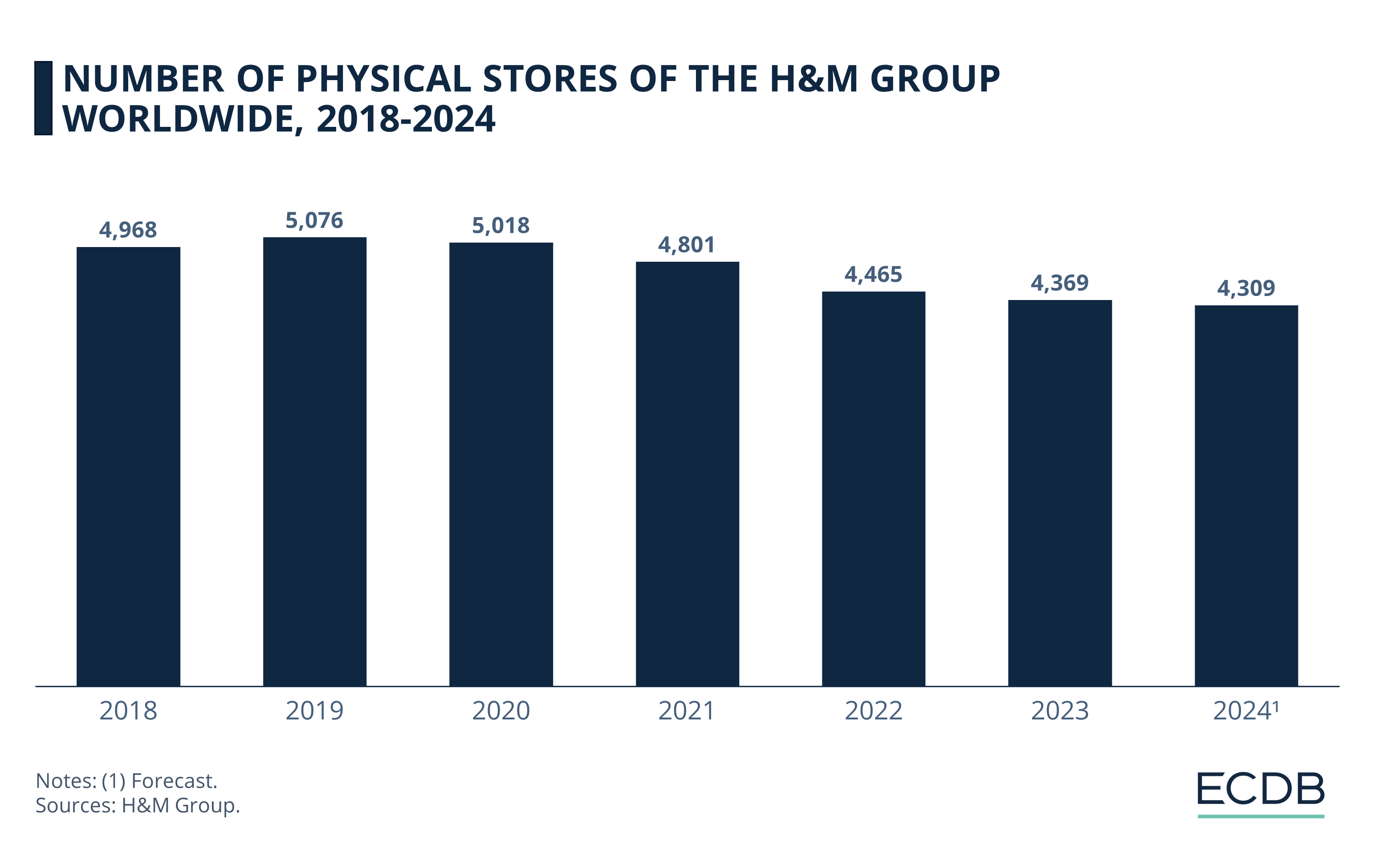 Number of Physical Stores of the H&M Group Worldwide, 2018-2024