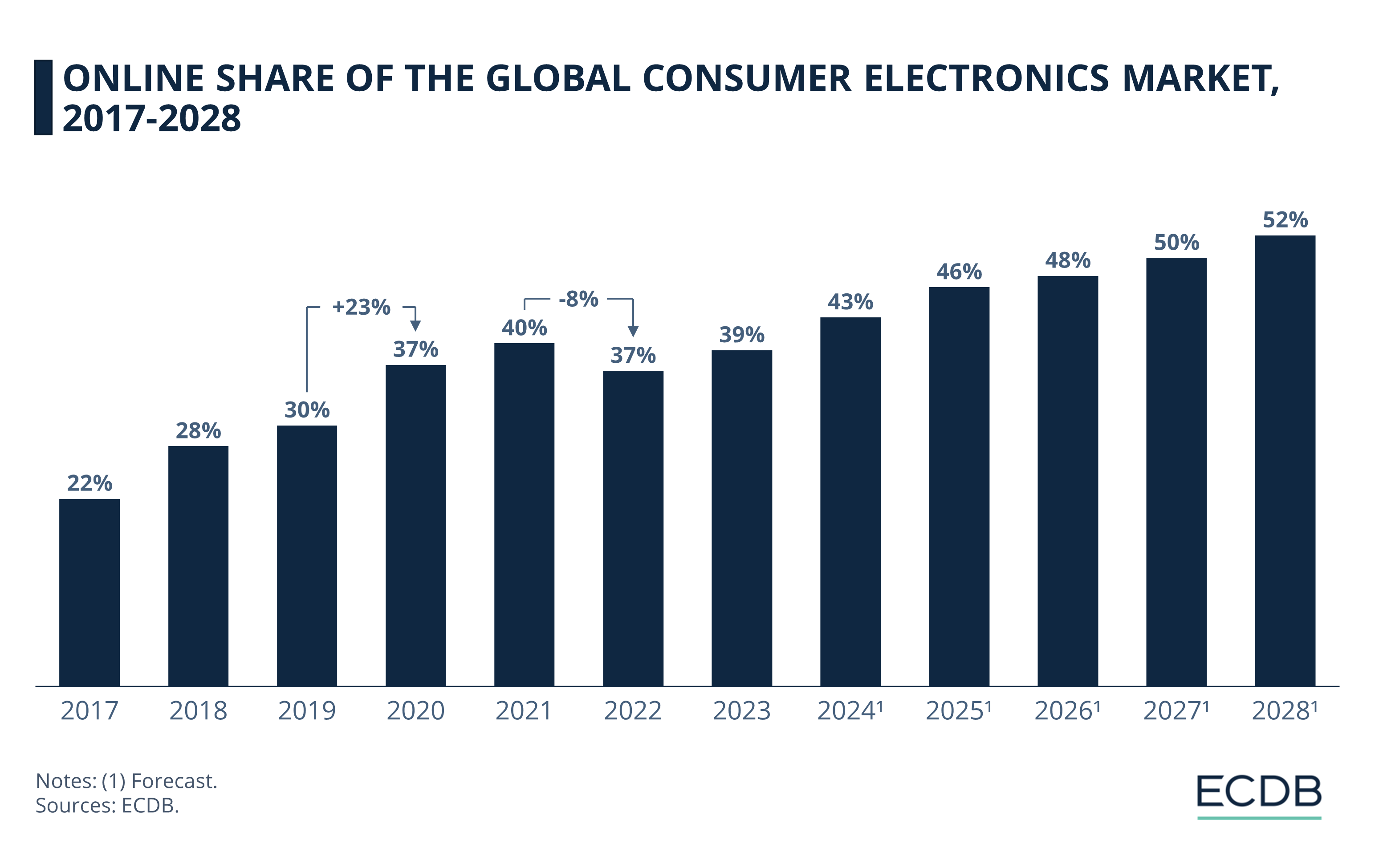 Online Share of the Global Consumer Electronics Market, 2017-2028