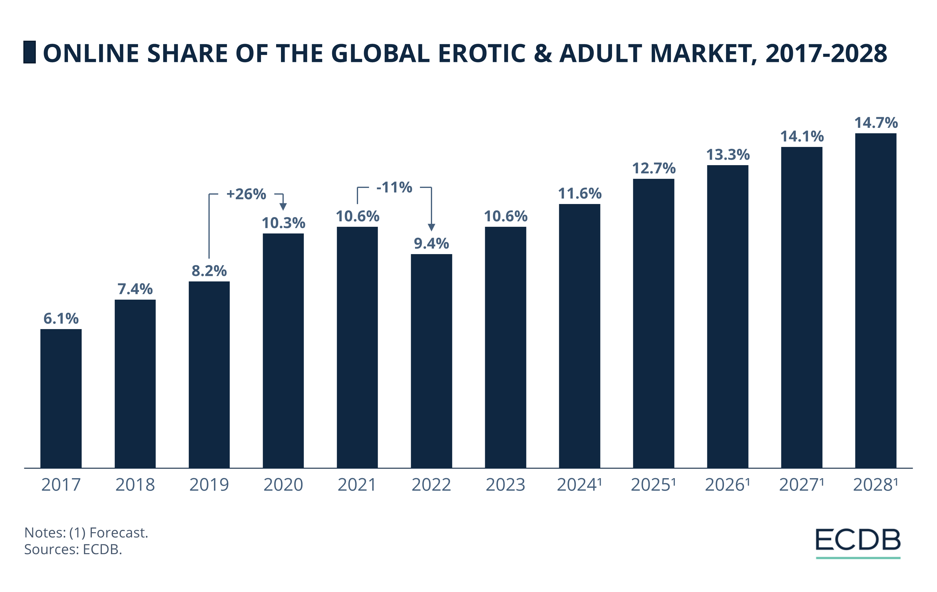 Online Share of the Global Erotic & Adult Market, 2017-2028