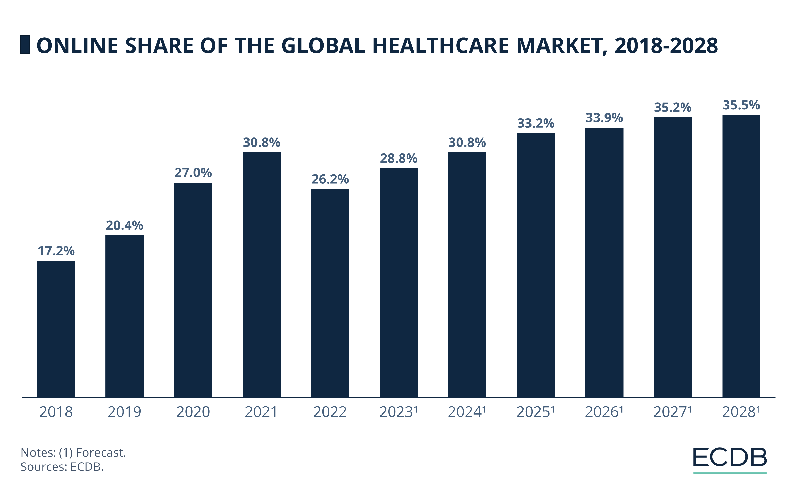 Online Share of the Global Healthcare Market, 2018-2028