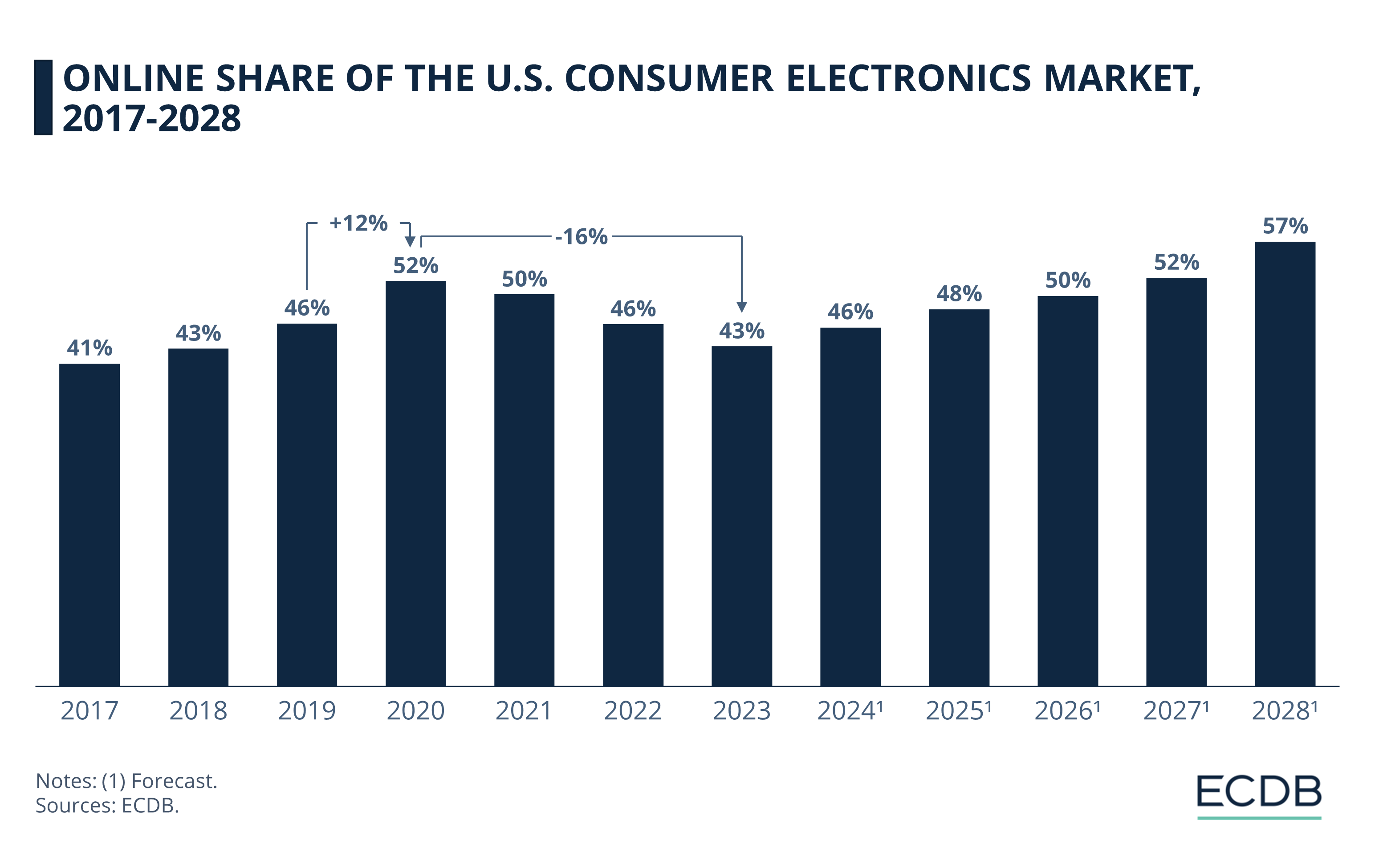 Online Share of the U.S. Consumer Electronics Market, 2017-2028