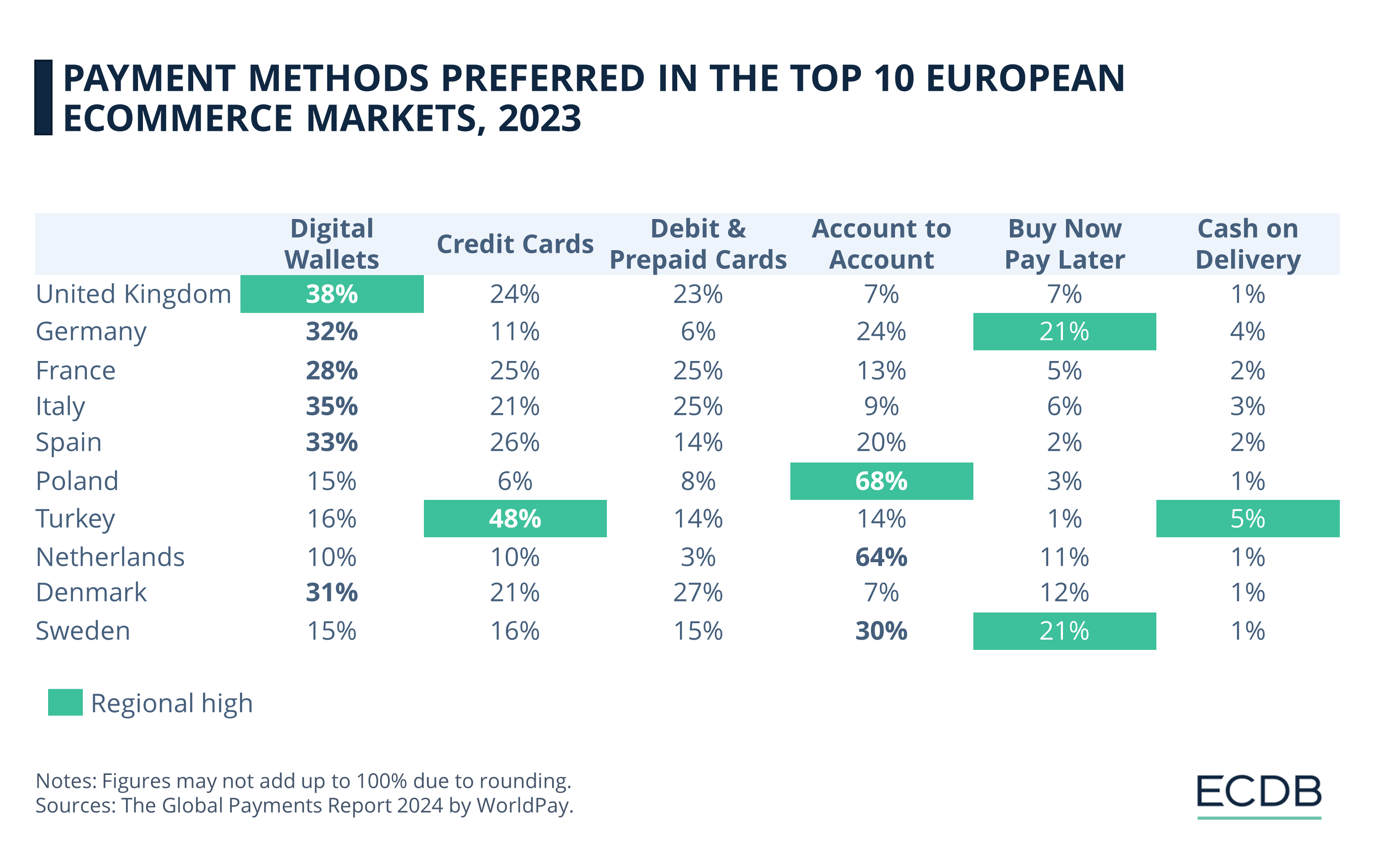 Payment Methods Preferred in the Top 10 European eCommerce Markets, 2023
