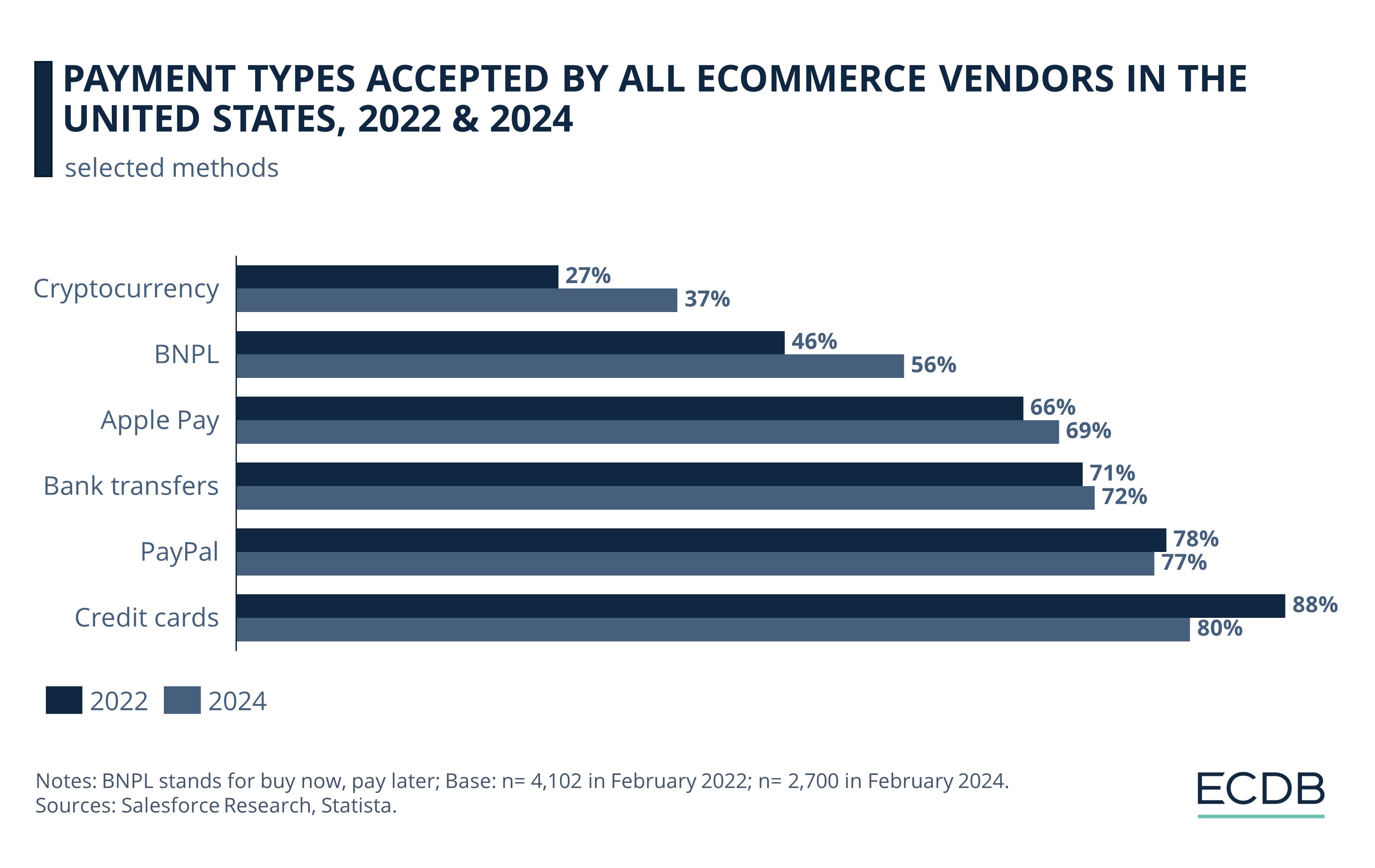 Payment Types Accepted by All Ecommerce Vendors in the United States, 2022 & 2024