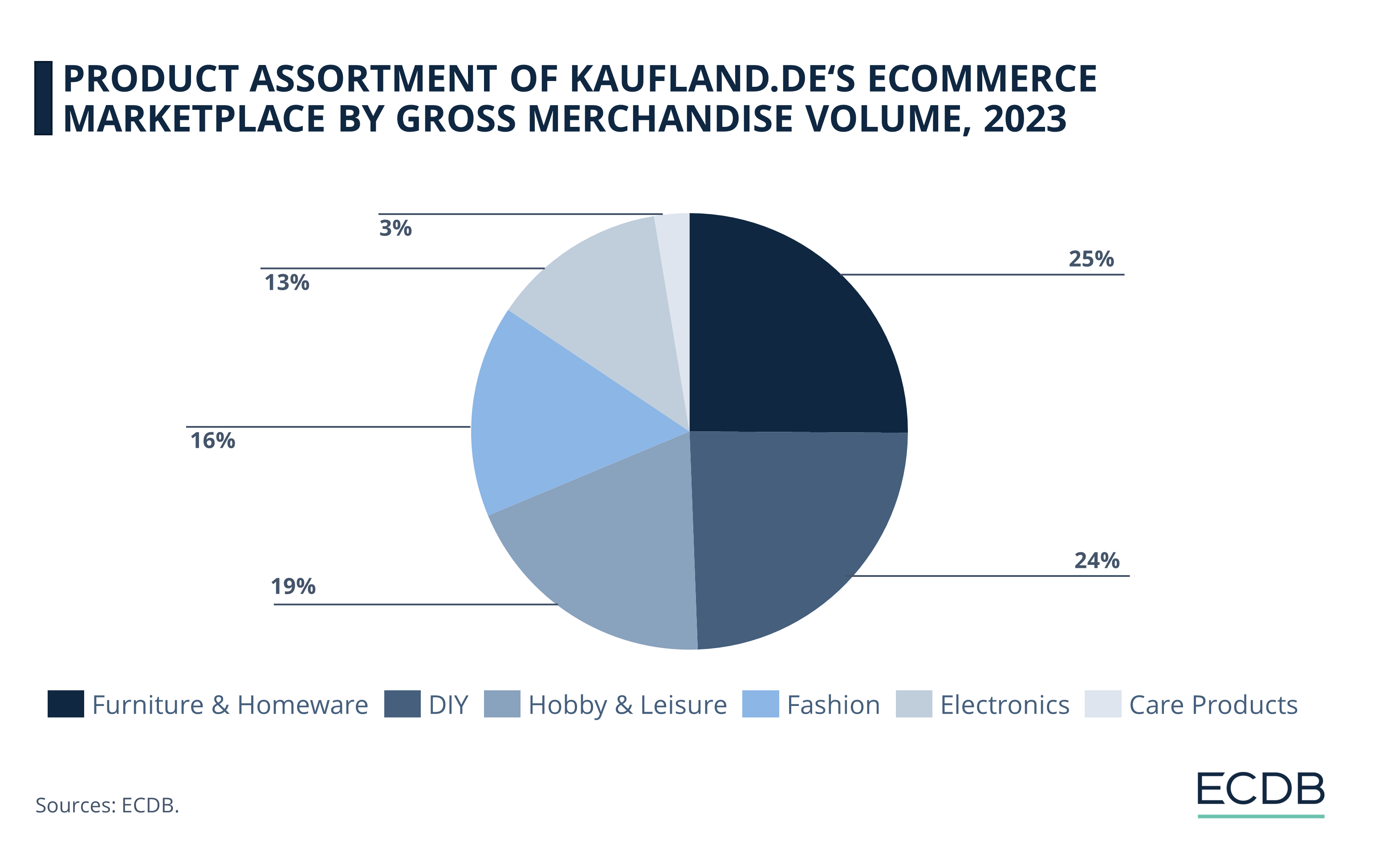 Product Assortment of Kaufland.de's eCommerce Marketplace by Gross Merchandise Volume, 2023