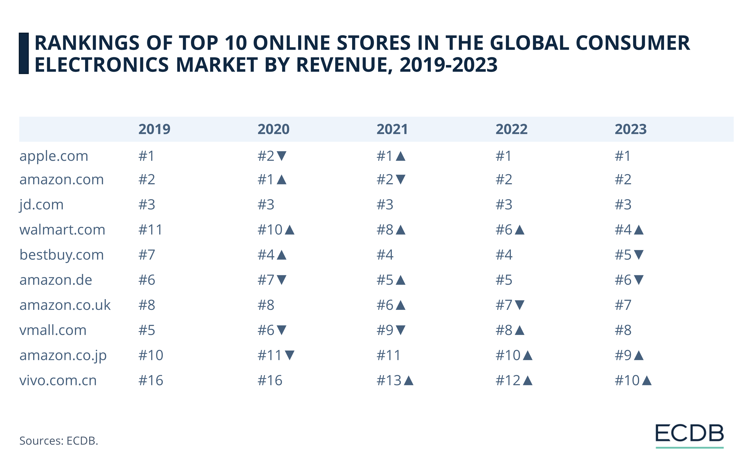 Rankings of Top 10 Online Stores in the Global Consumer Electronics Market by Revenue, 2019-2023