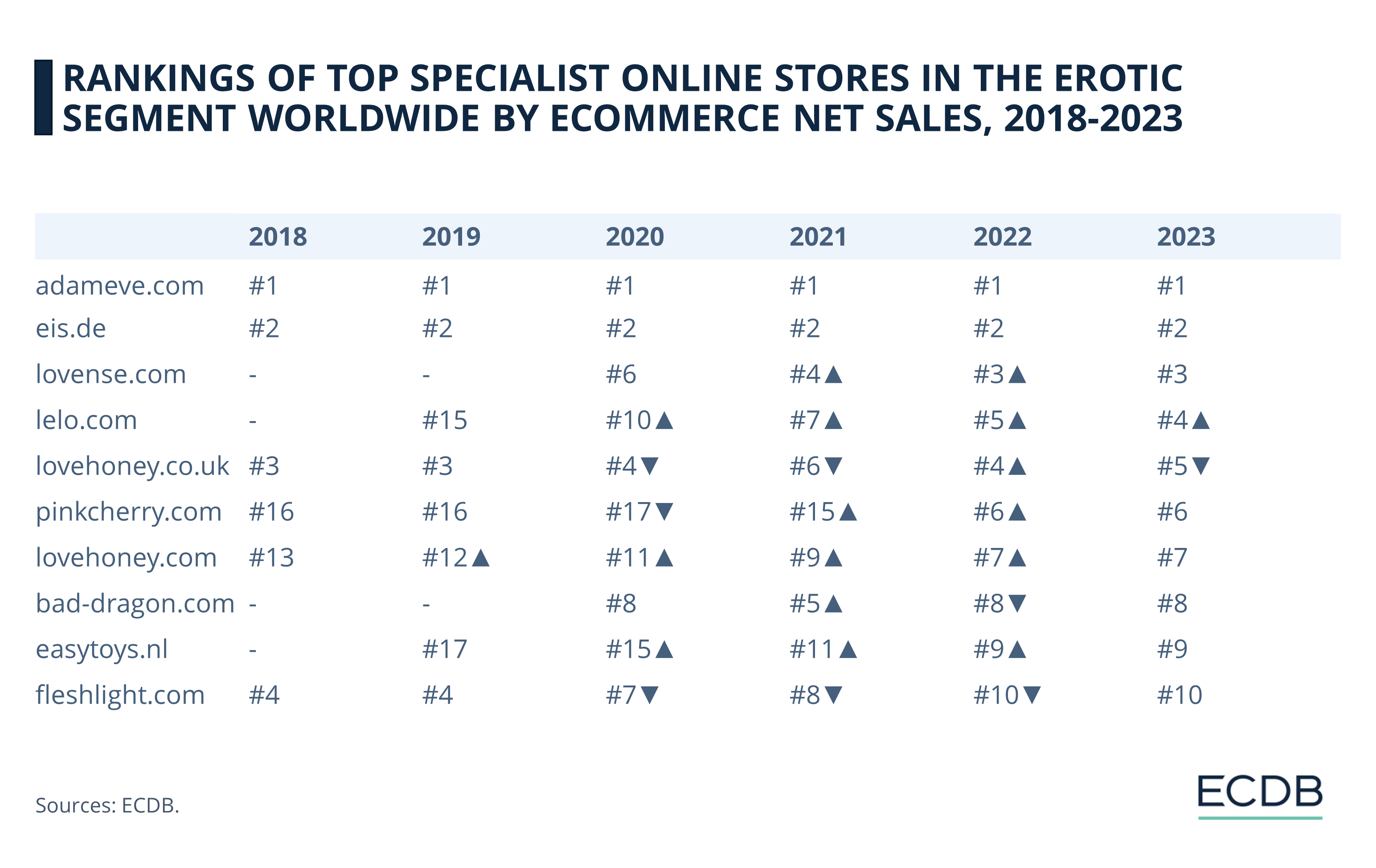 Rankings of Top Specialist Online Stores in the Erotic Segment Worldwide by eCommerce Net Sales, 2018-2023