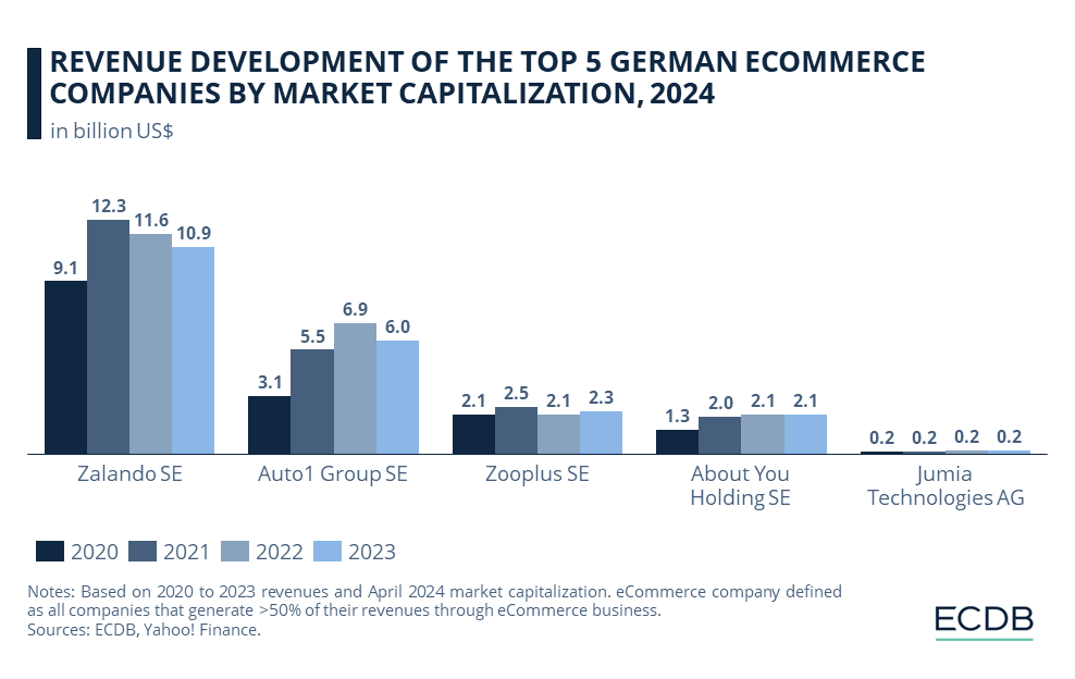REVENUE DEVELOPMENT OF THE TOP 5 GERMAN ECOMMERCE COMPANIES BY MARKET CAPITALIZATION, 2024
