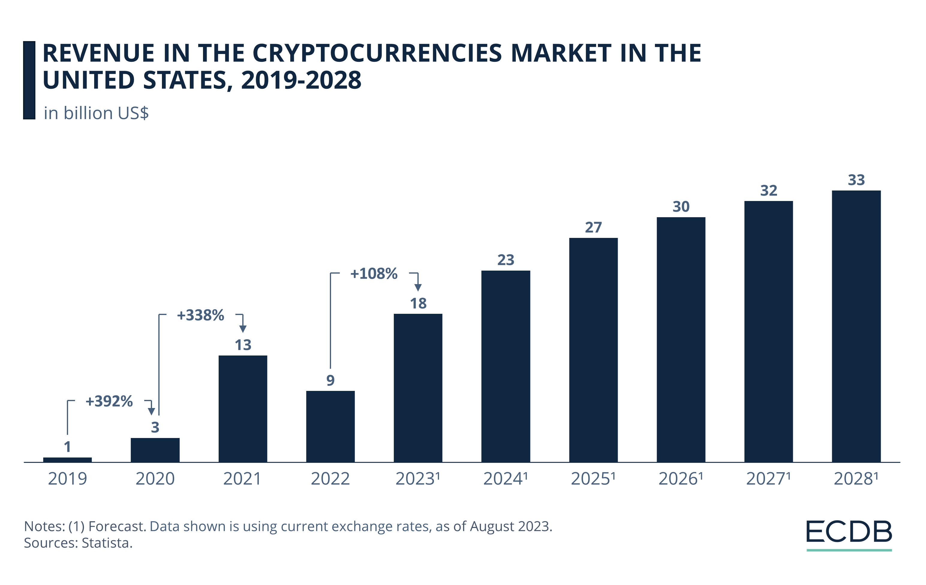 Revenue in the Cryptocurrencies Market in the United States, 2019-2028