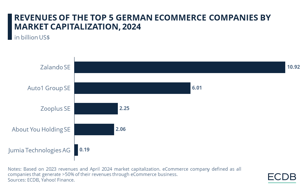 REVENUES OF THE TOP 5 GERMAN ECOMMERCE COMPANIES BY MARKET CAPITALIZATION, 2024