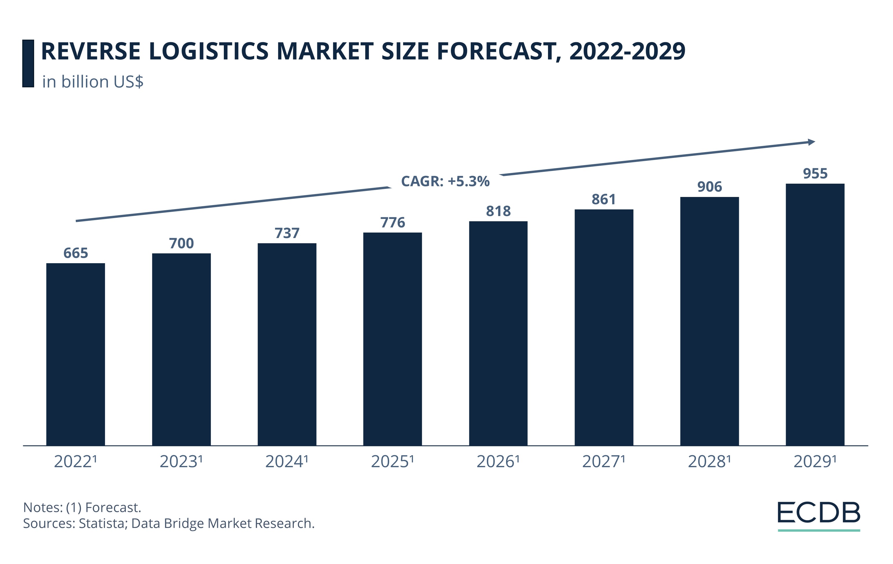 Reverse Logistics Market Size Forecast, 2022-2029