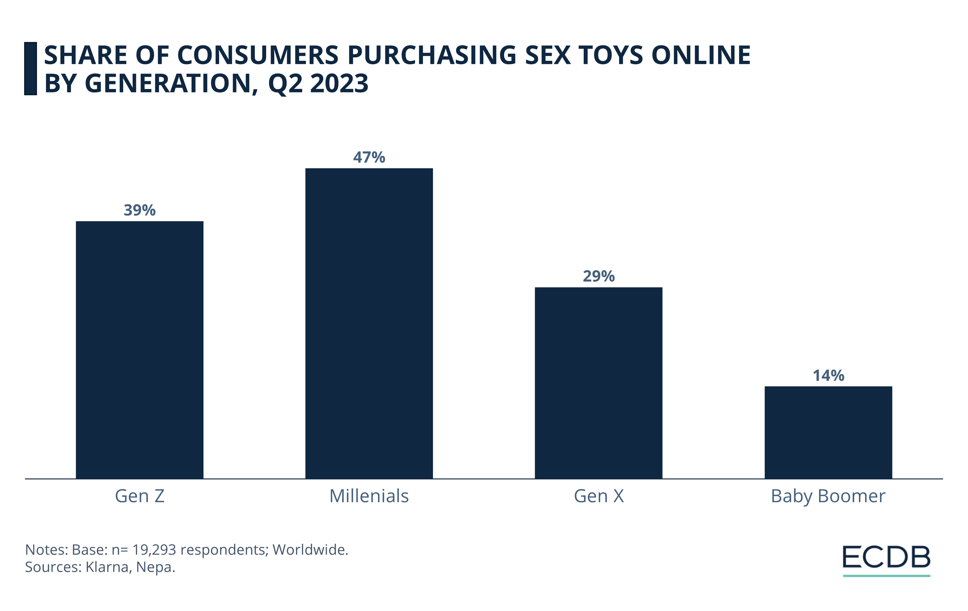 Share of Consumers Purchasing Sex Toys Online by Generation, Q2 2023