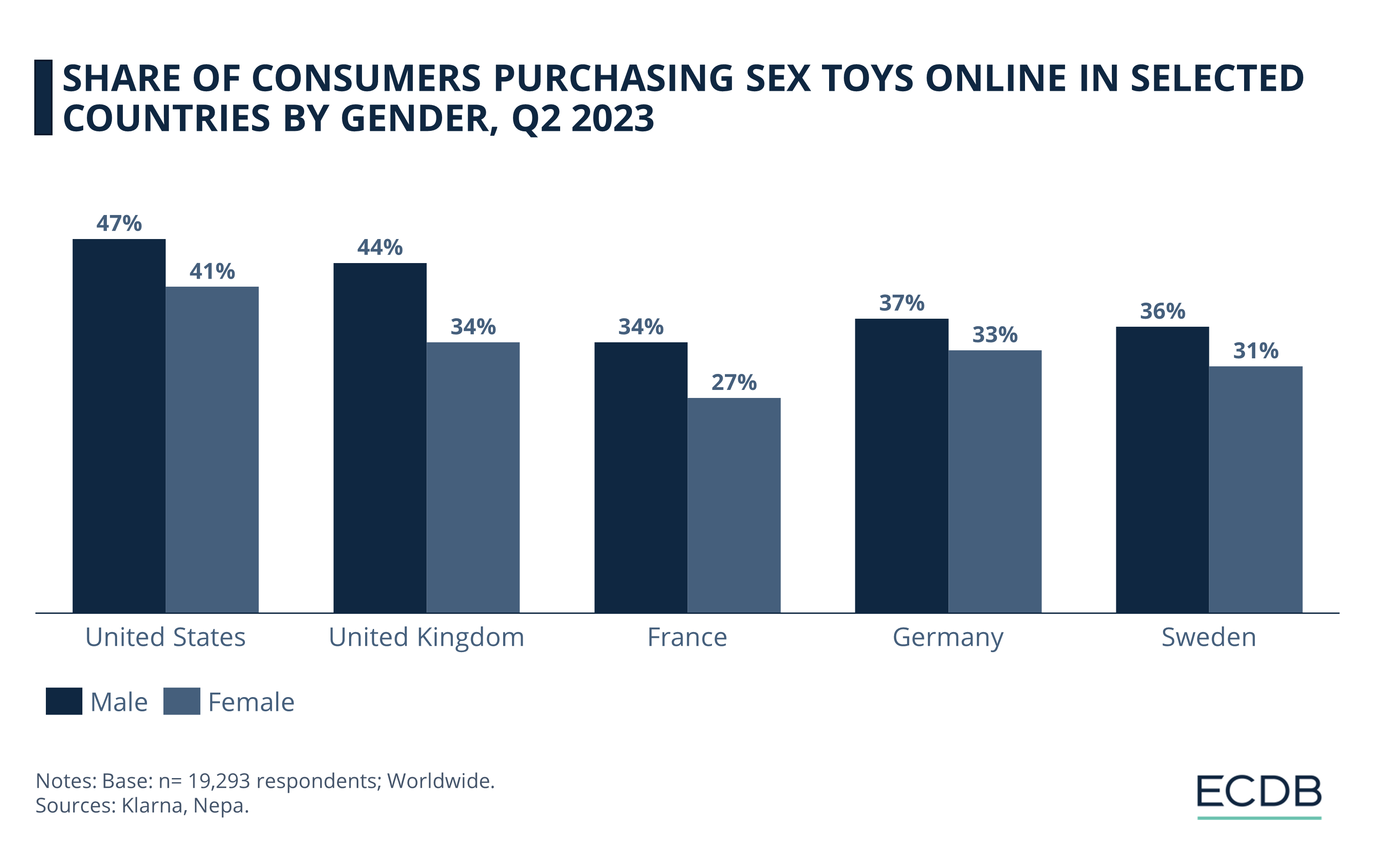 Share of Consumers Purchasing Sex Toys Online in Selected Countries by Gender, Q2 2023