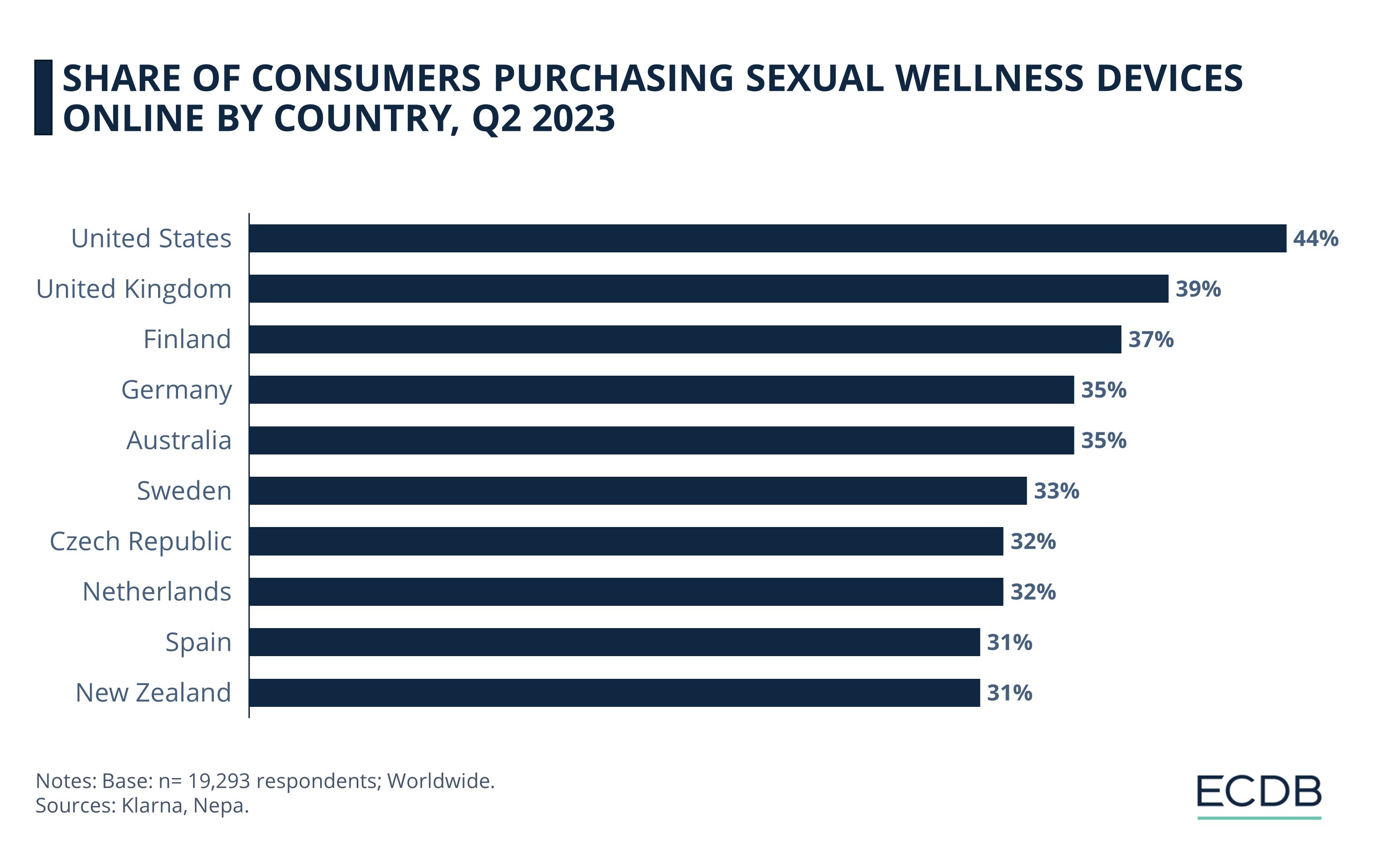 Share of Consumers Purchasing Sexual Wellness Devices Online by Country, Q2 2023