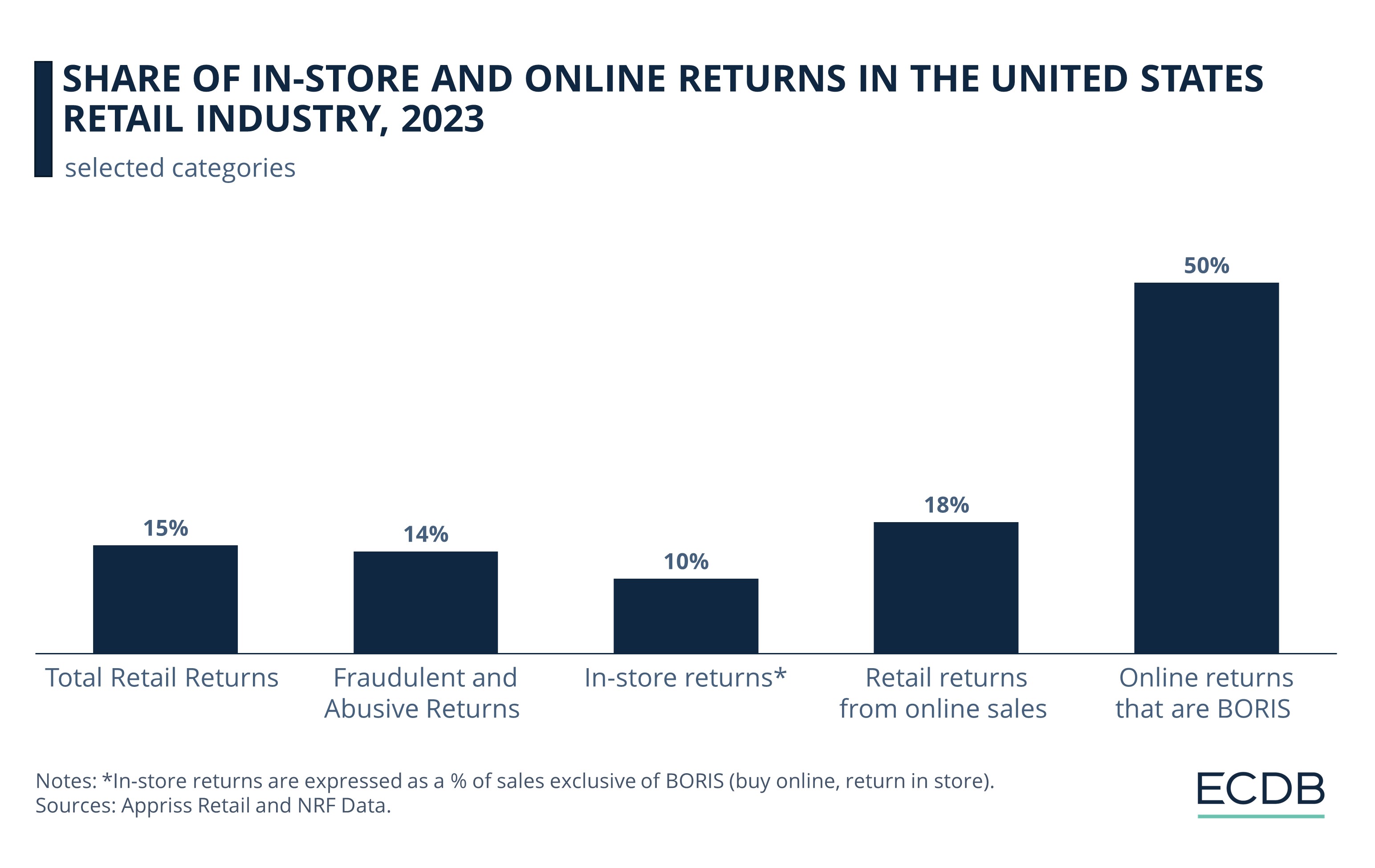 Share of In-Store and Online Returns in the United States Retail Industry, 2023
