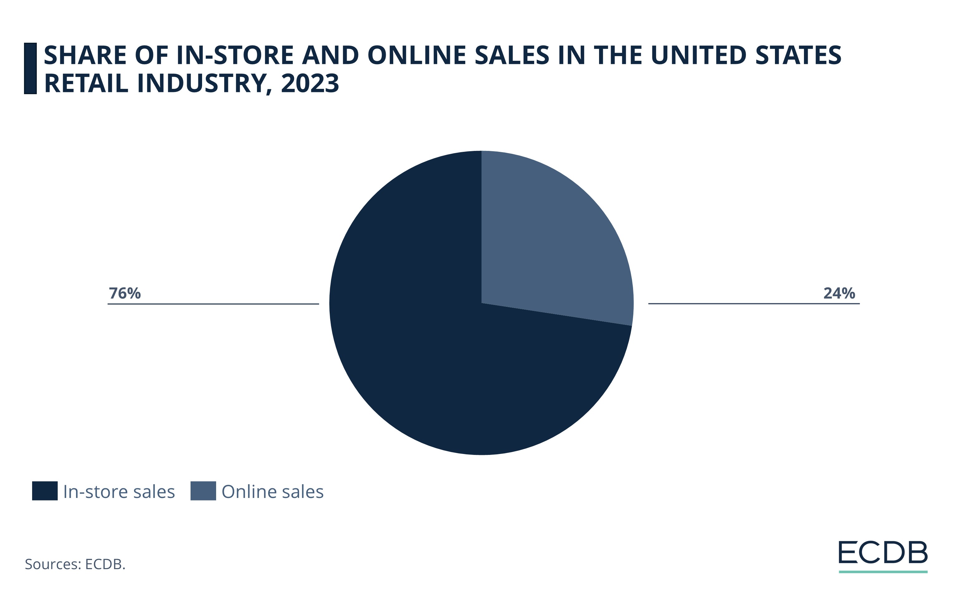 Share of In-Store and Online Sales In the United States Retail Industry, 2023