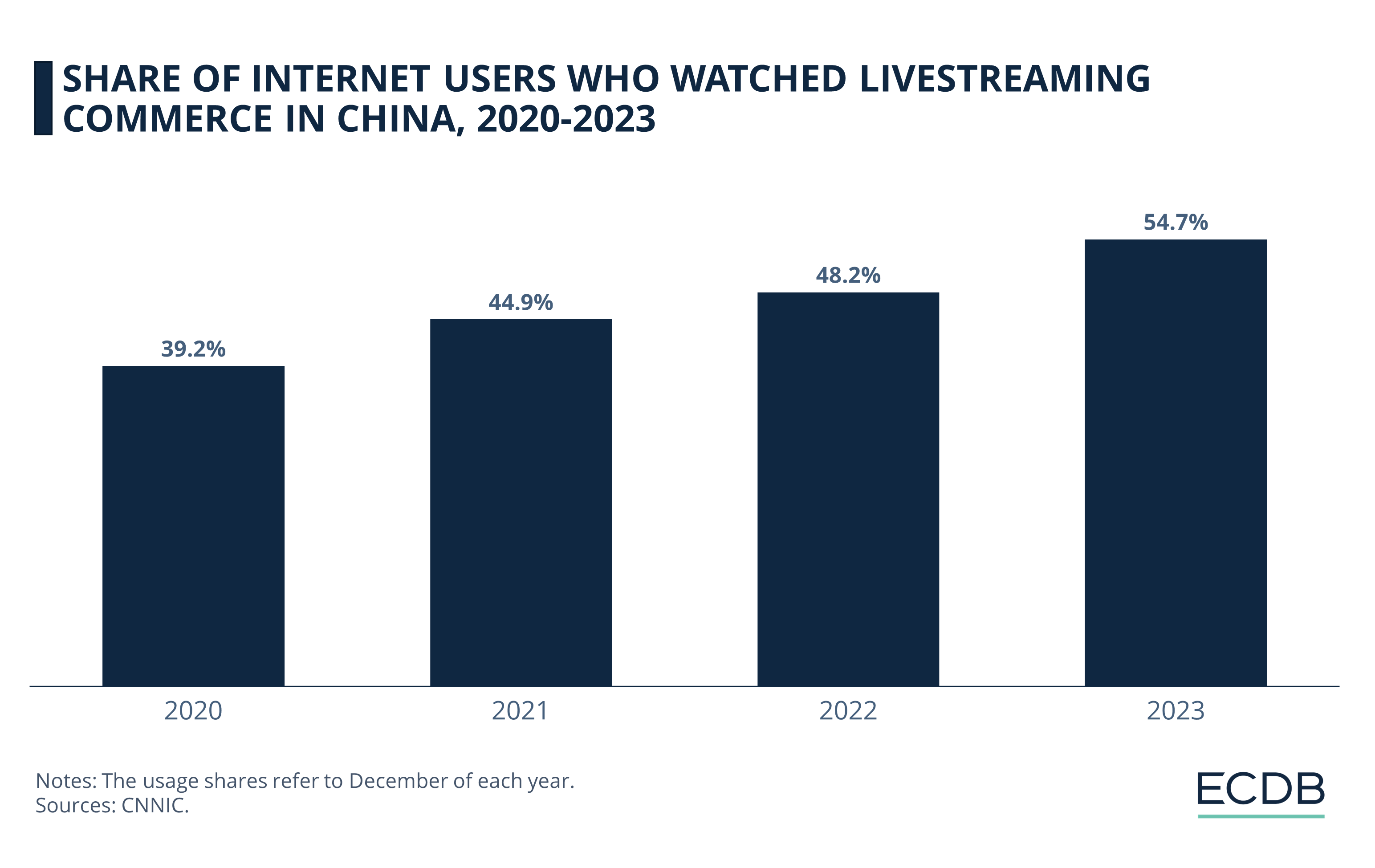 Share of Internet Users Who Watched Livestreaming Commerce in China, 2020-2023