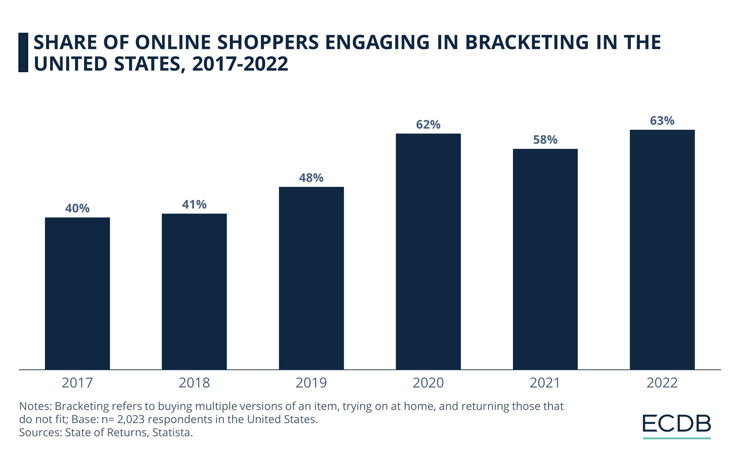 Share of Online Shoppers Engaging in Bracketing in the United States, 2017-2022