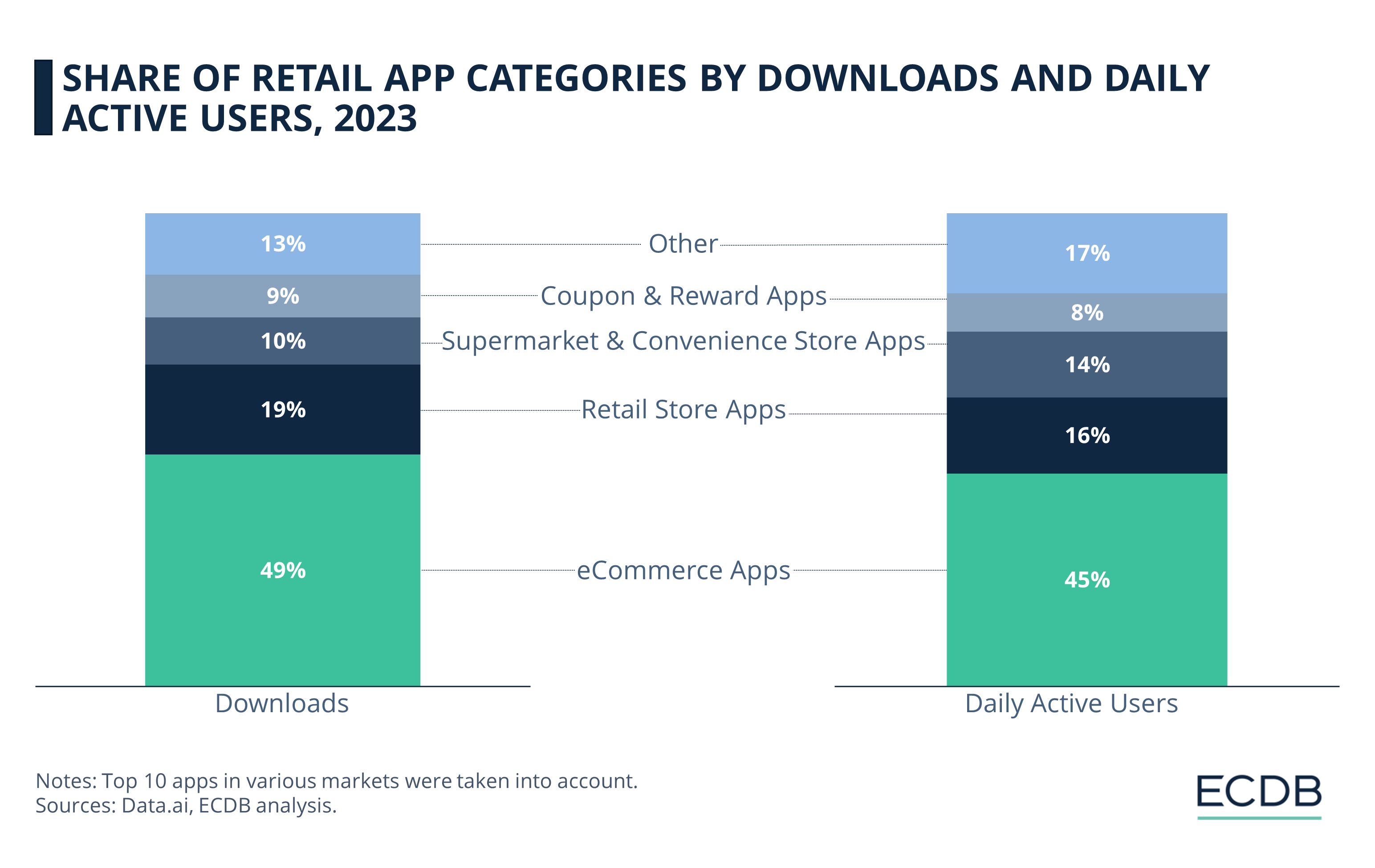 Share of Retail App Categories by Downloads and Daily Active Users, 2023