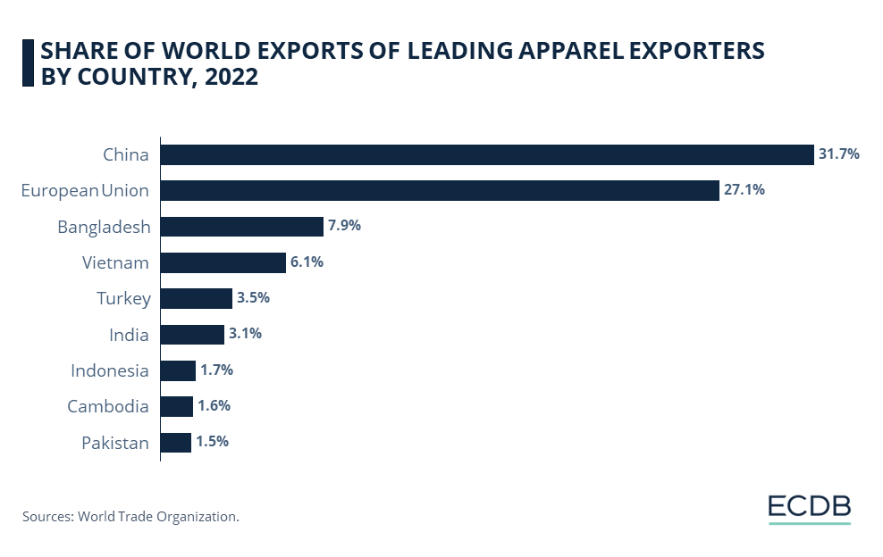 SHARE OF WORLD EXPORTS OF LEADING APPAREL EXPORTERS
