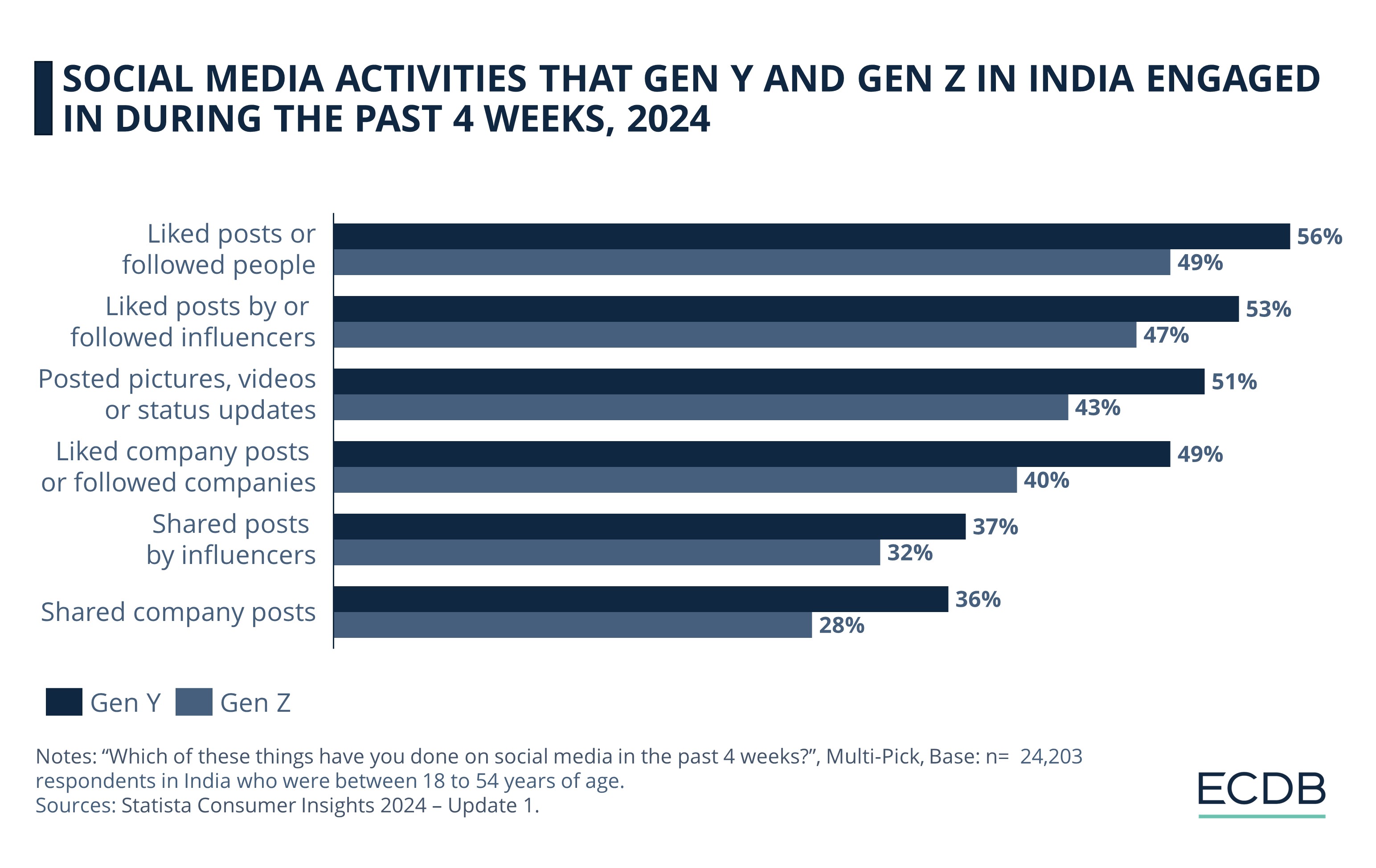 Social Media Activities That Gen Y And Gen Z In India Engaged in During the Past 4 Weeks, 2024