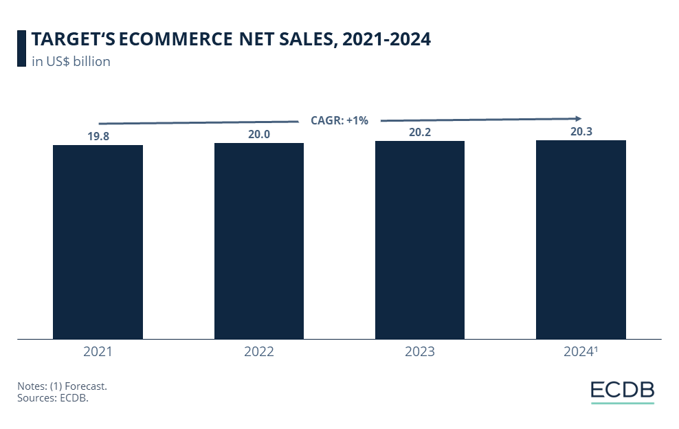 TARGET‘S ECOMMERCE NET SALES, 2021-2024