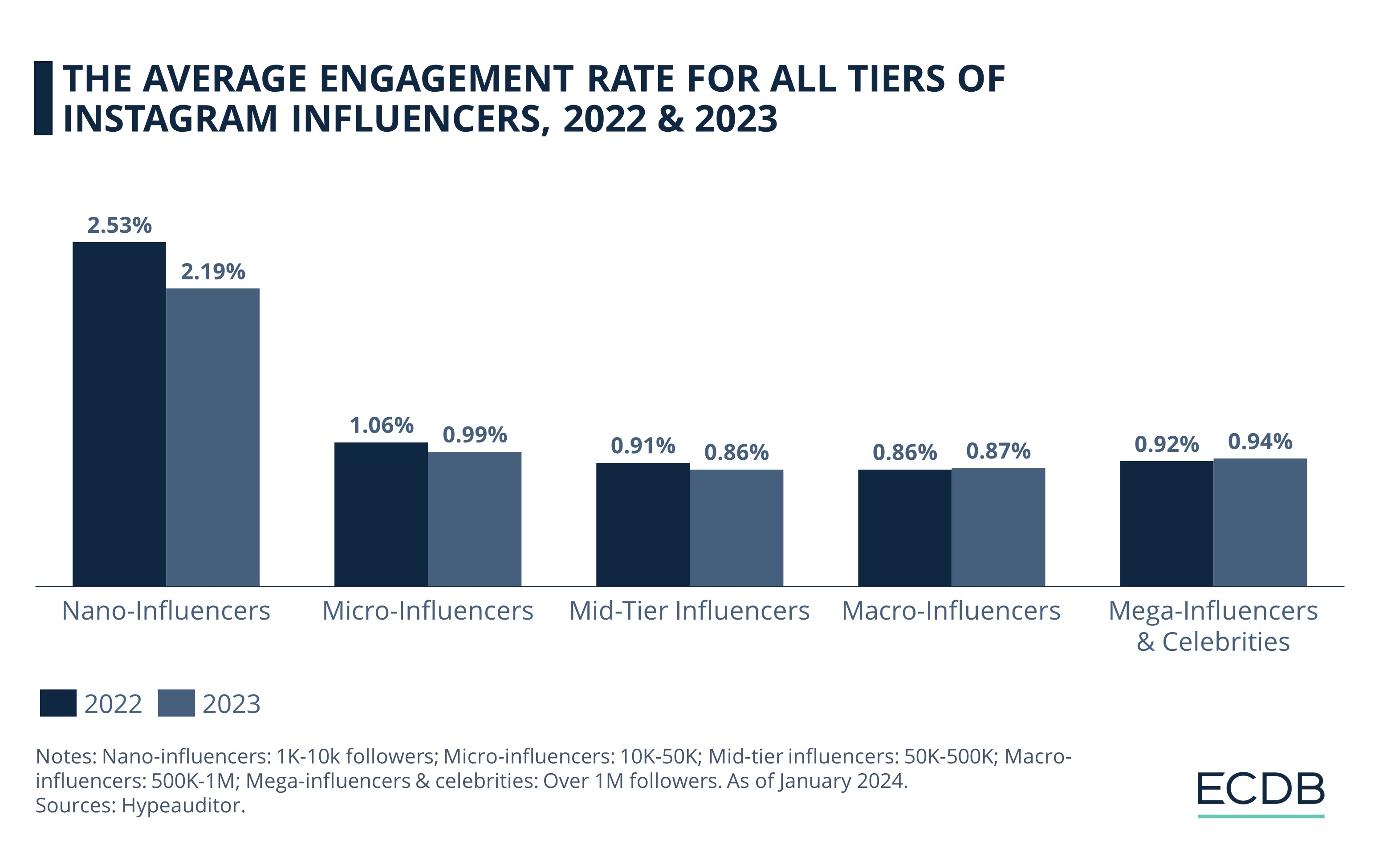 The Average Engagement Rate for All Tiers of Instagram Influencers, 2022 & 2023