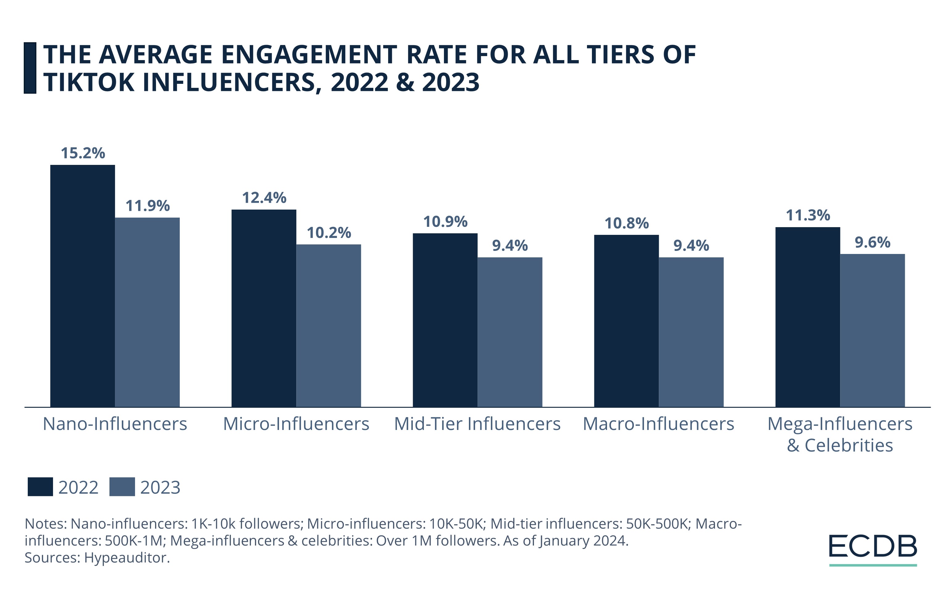 The Average Engagement Rate for All Tiers of TikTok Influencers, 2022 & 2023