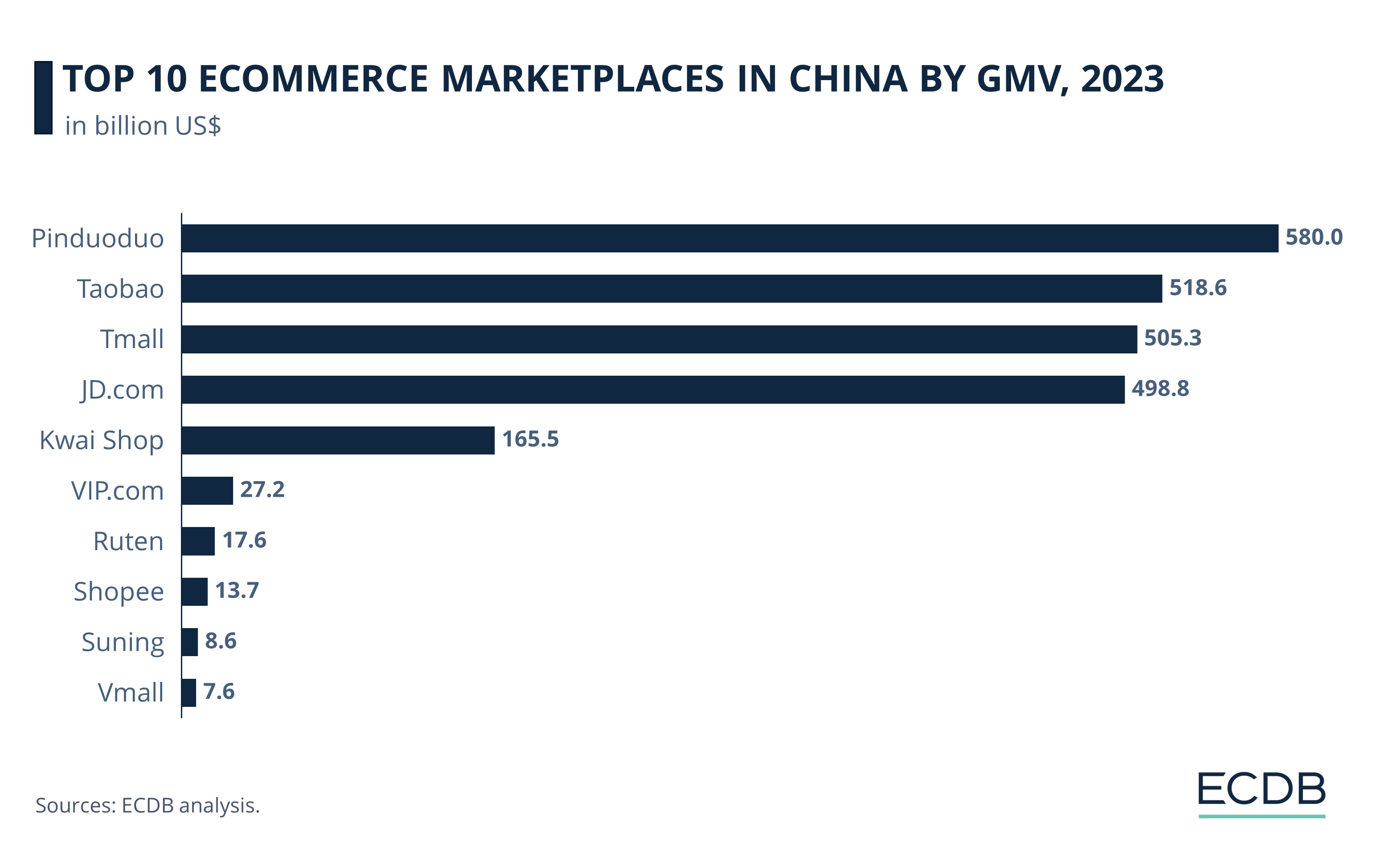 Top 10 Ecommerce Marketplaces in China by GMV, 2023