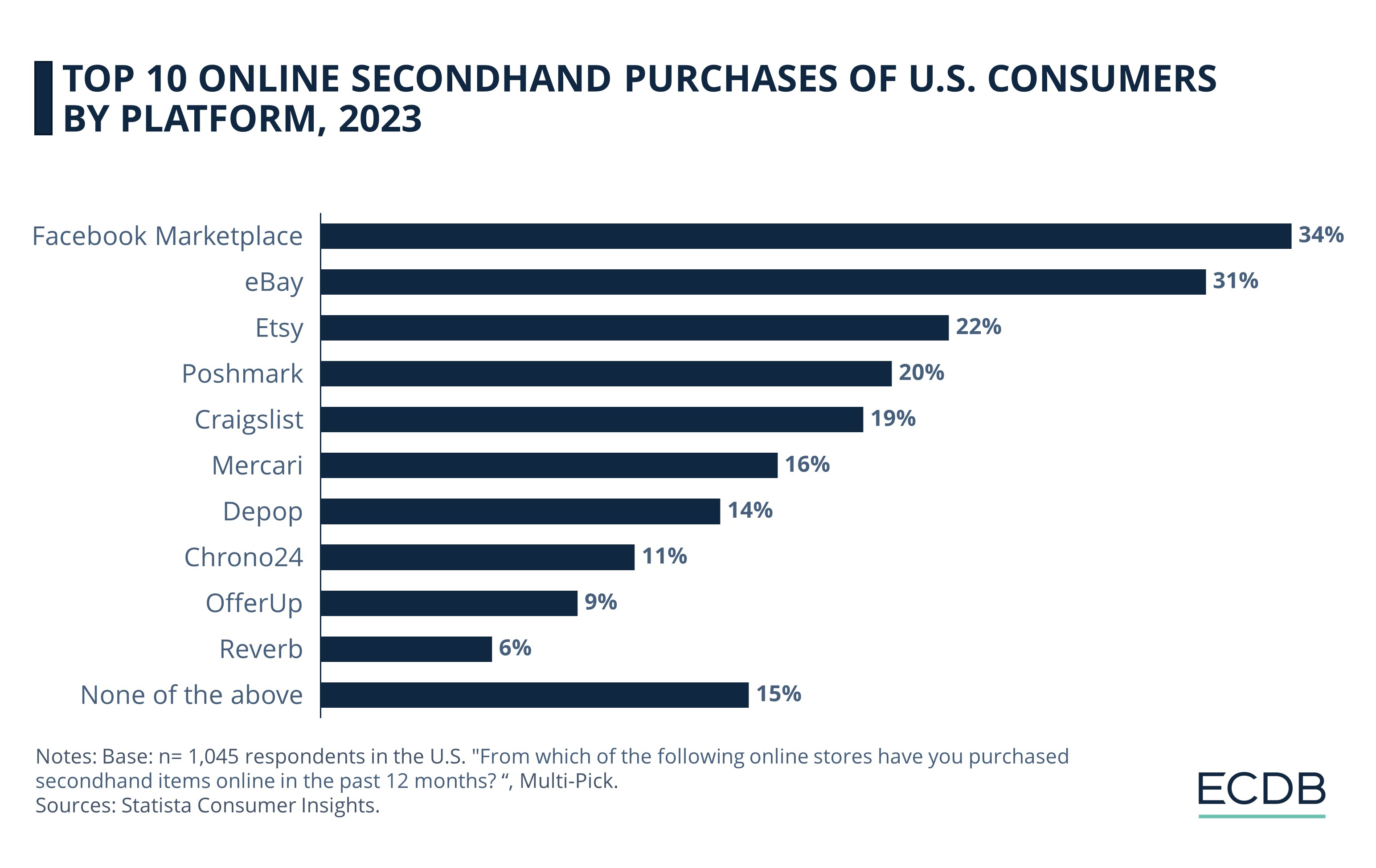 Top 10 Online Secondhand Purchases of U.S. Consumers by Platform, 2023