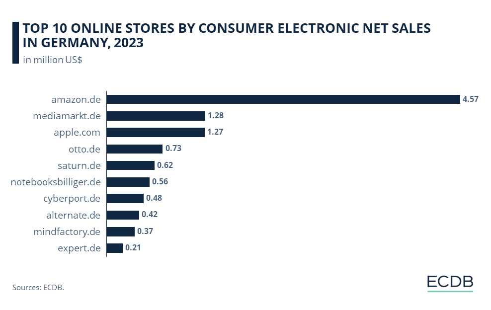 TOP 10 ONLINE STORES BY CONSUMER ELECTRONIC NET SALES 