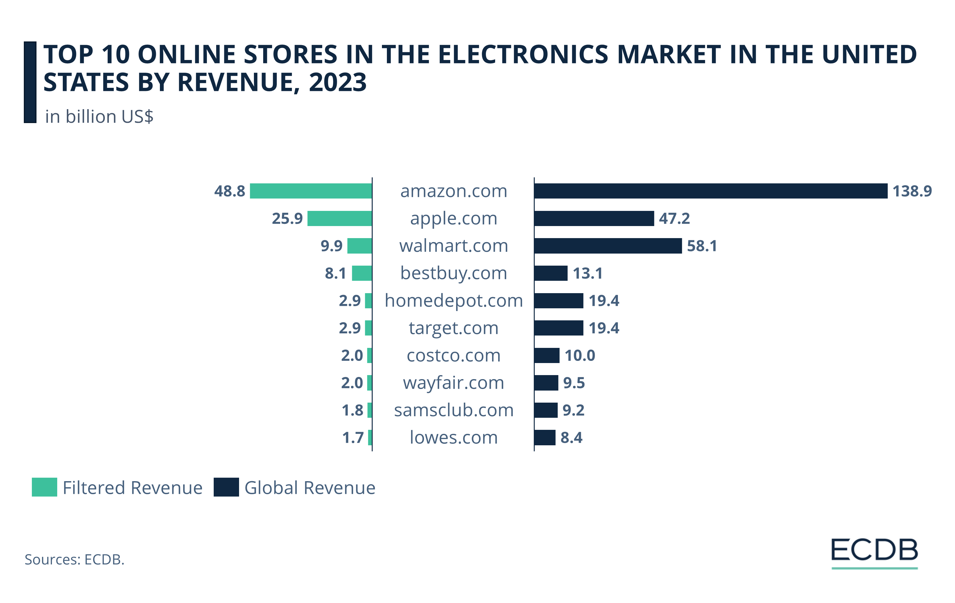Top 10 Online Stores in the Electronics Market in the United States by Revenue, 2023