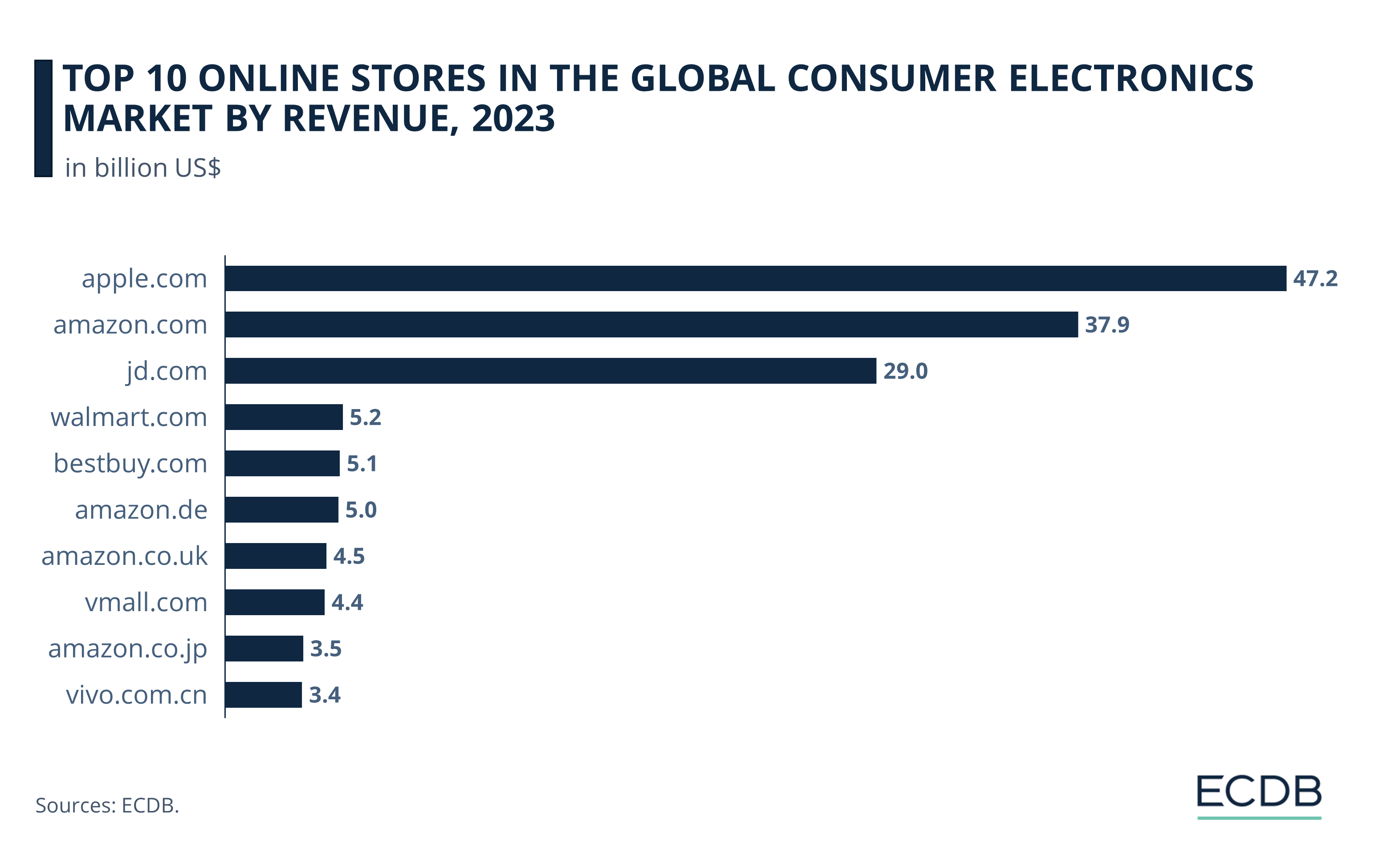 Top 10 Online Stores in the Global Consumer Electronics Market by Revenue, 2023