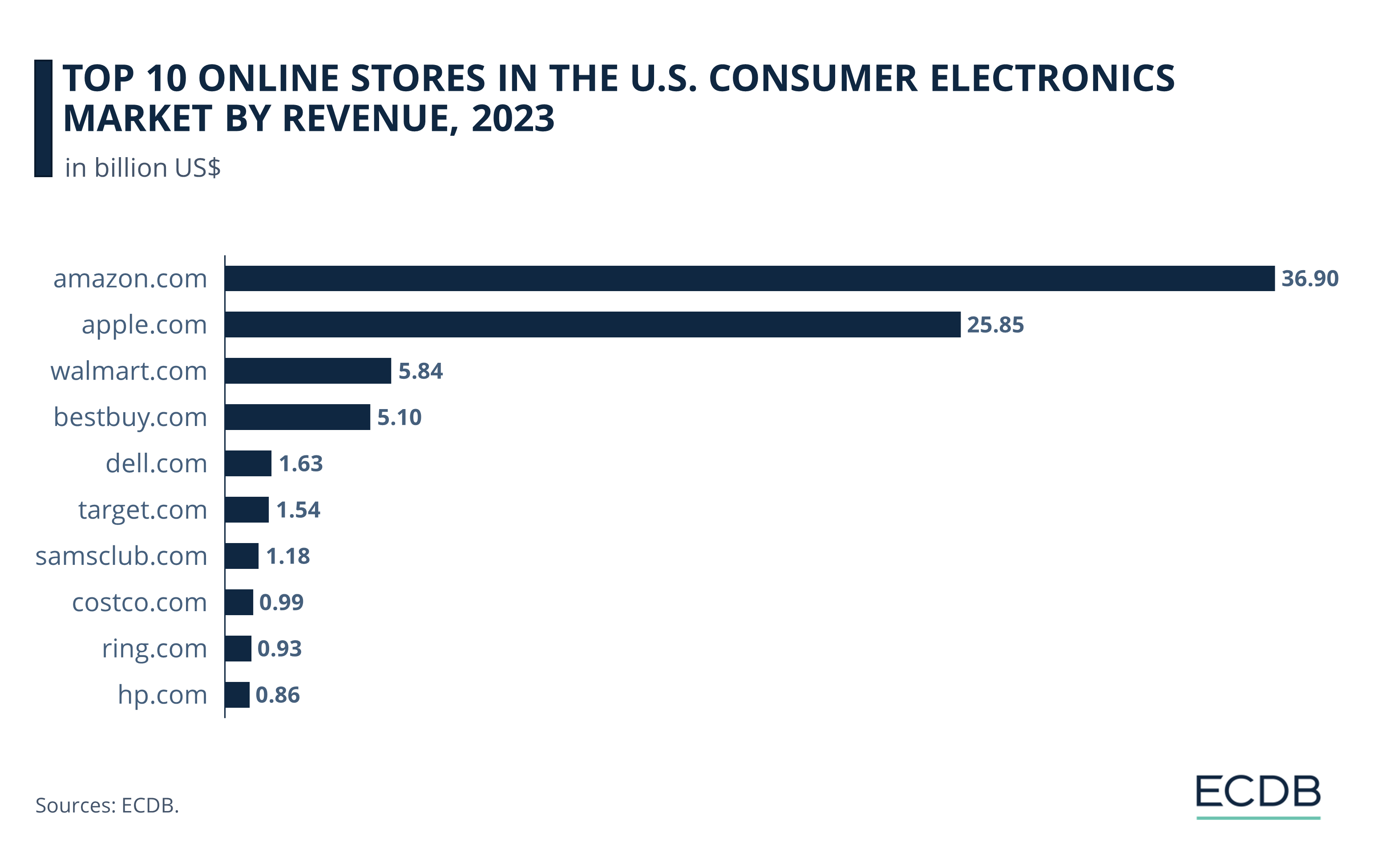 Top 10 Online Stores in the U.S. Consumer Electronics Market by Revenue, 2023