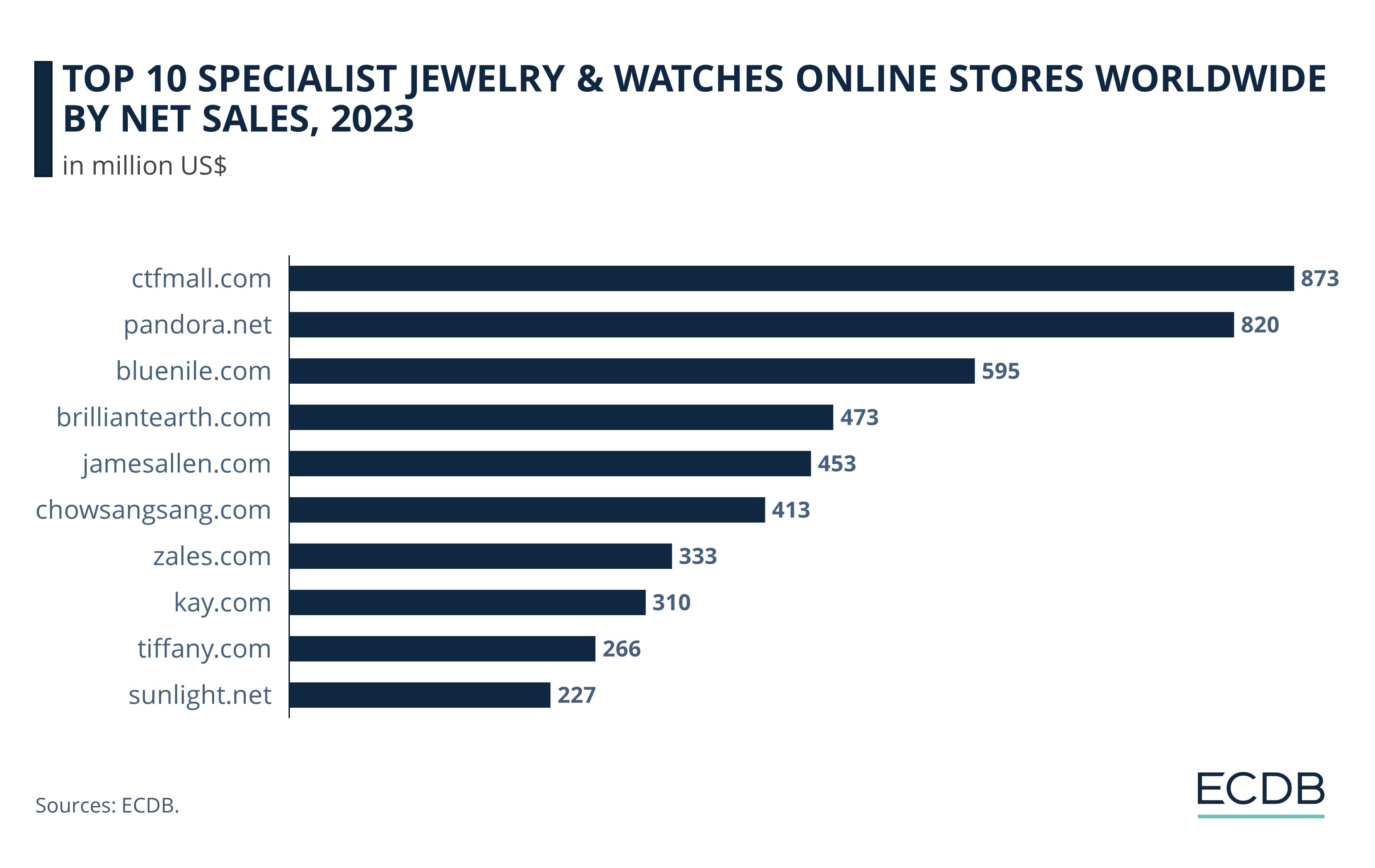 Top 10 Specialist Jewelry & Watches Online Stores Worldwide by Net Sales, 2023