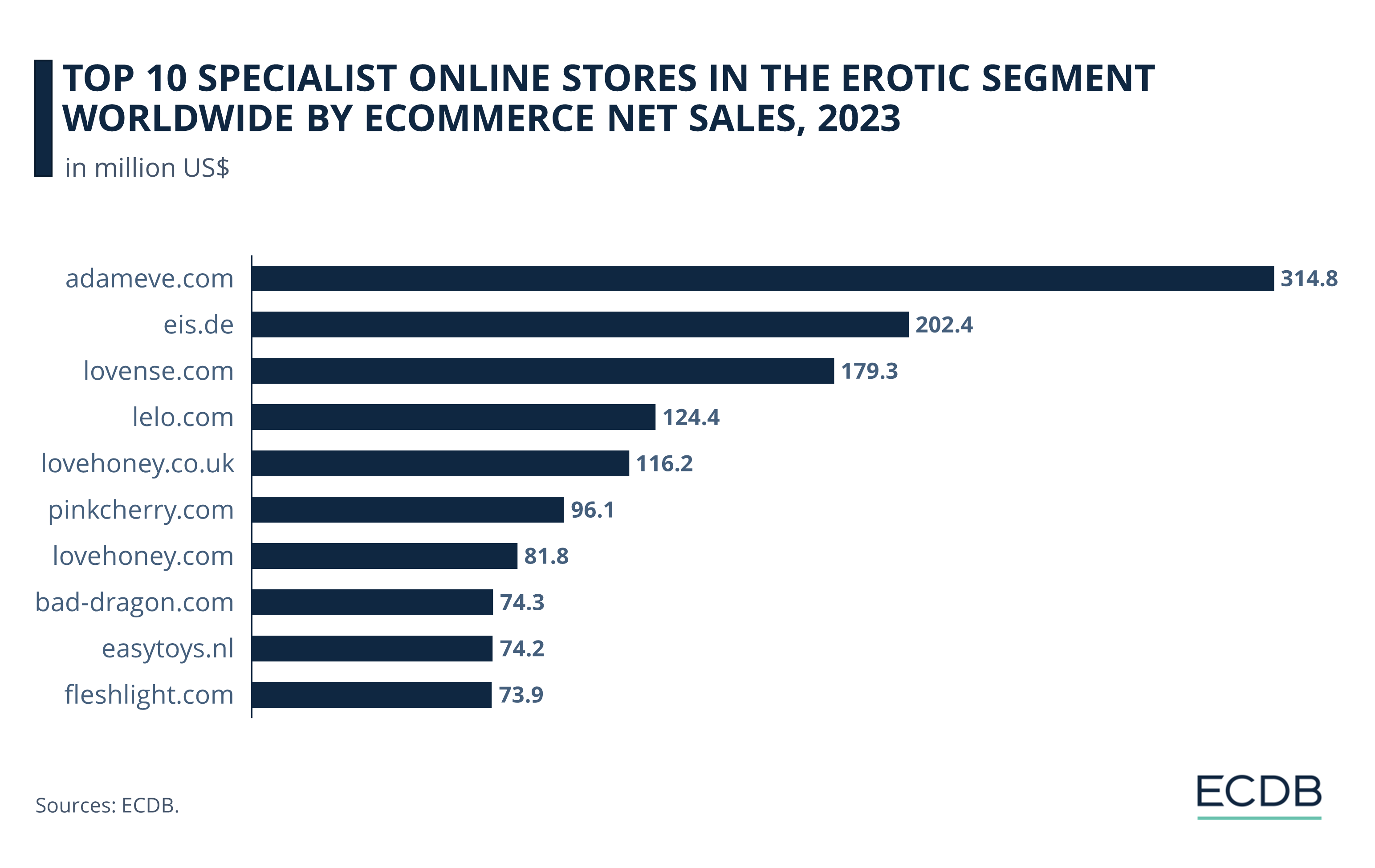Top 10 Specialist Online Stores in the Erotic Segment Worldwide by eCommerce Net Sales, 2023