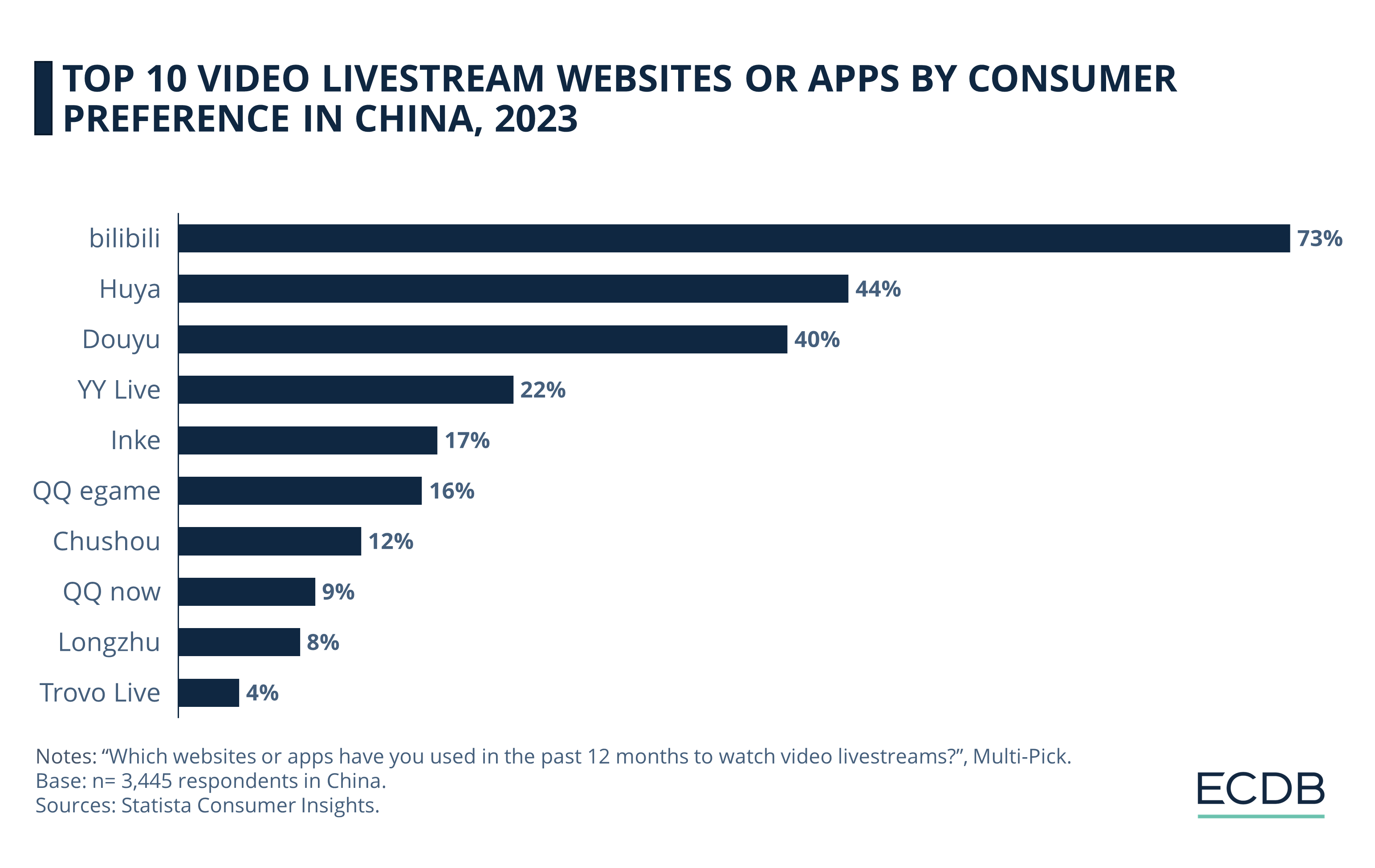 Top 10 Video Livestream Websites or Apps by Consumer Preference in China, 2023