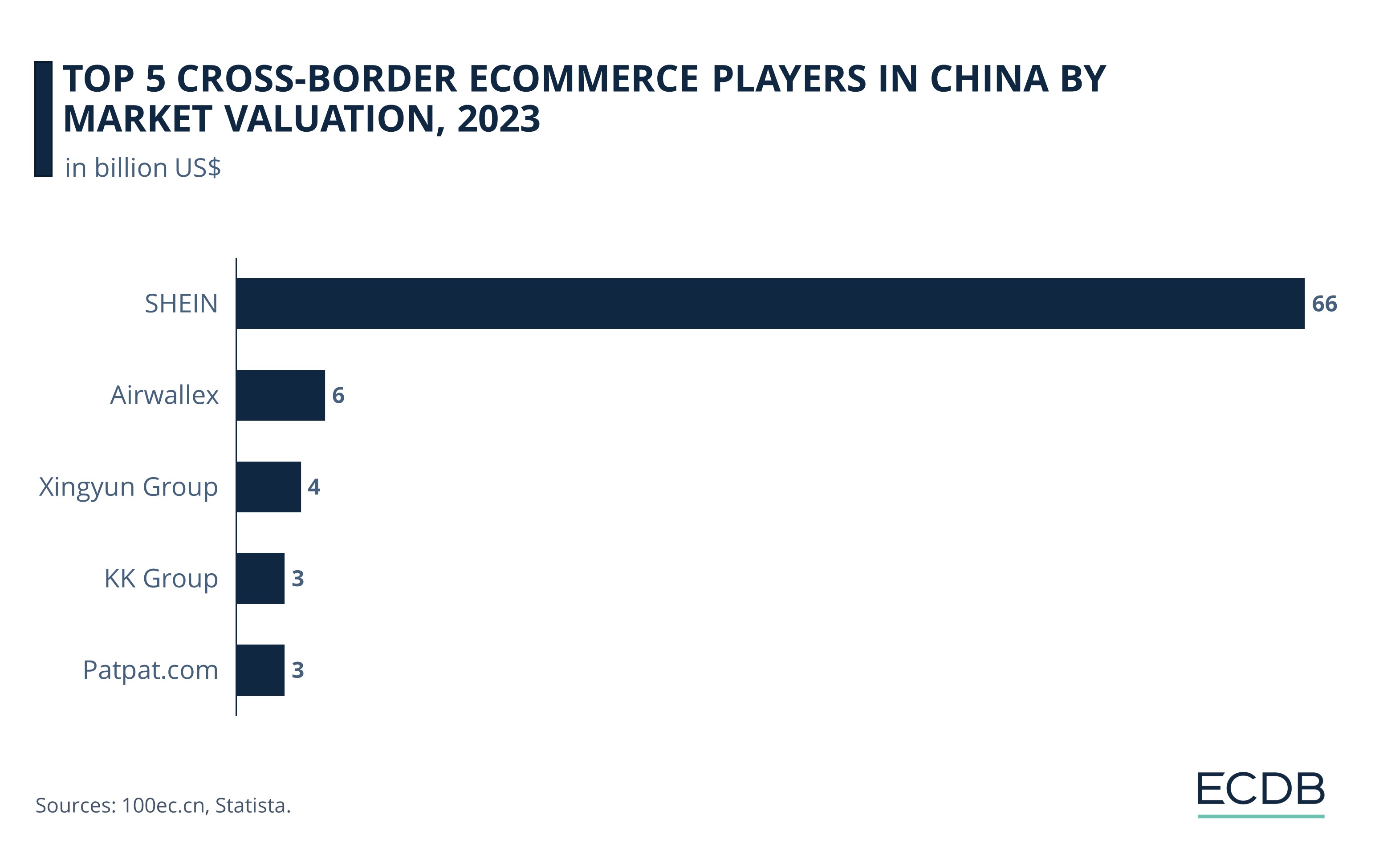 Top 5 Cross-Border eCommerce Players in China by Market Valuation, 2023