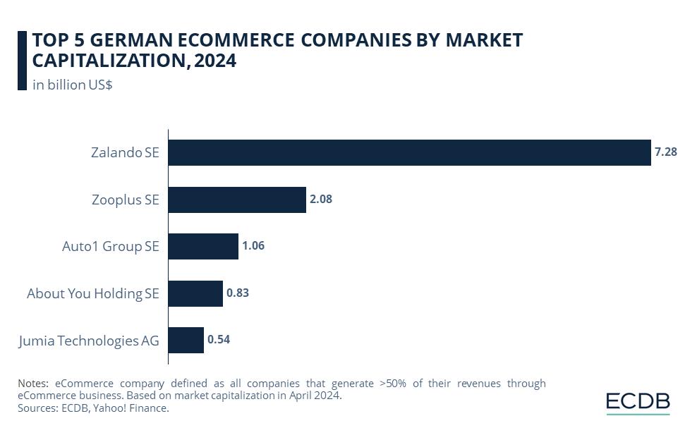 TOP 5 GERMAN ECOMMERCE COMPANIES BY MARKET CAPITALIZATION, 2024
