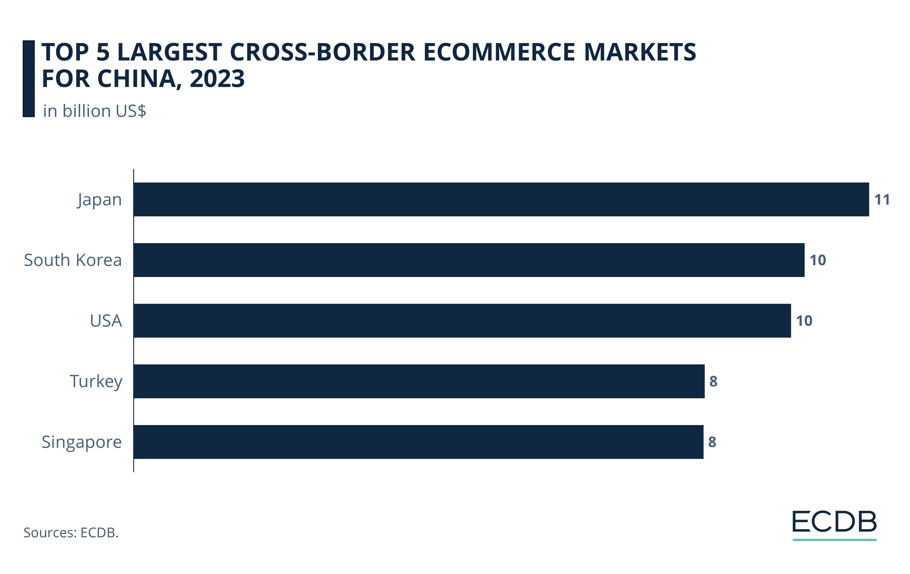 Top 5 Largest Cross-Border eCommerce Markets for China, 2023